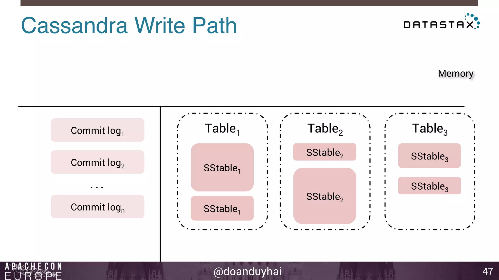 Cassandra Write Path! 
SStable3 . . . 
@doanduyhai 
47 
Commit log1 
Commit log2 
Commit logn 
Table1 
SStable1 
Memory 
Table2 Table3 
SStable2 SStable3 
SStable1 
SStable2 
 