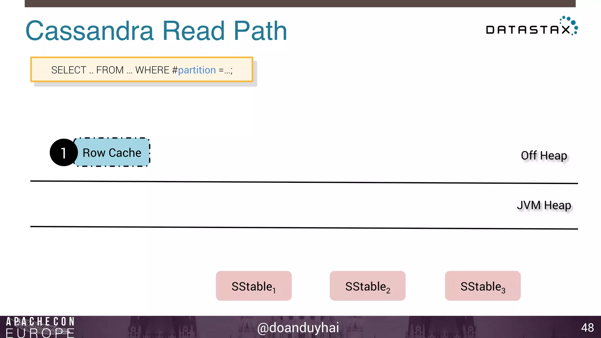 Cassandra Read Path! 
@doanduyhai 
48 
1 Row Cache 
Off Heap 
JVM Heap 
SELECT .. FROM … WHERE #partition =…; 
SStable1 SStable2 SStable3 
 