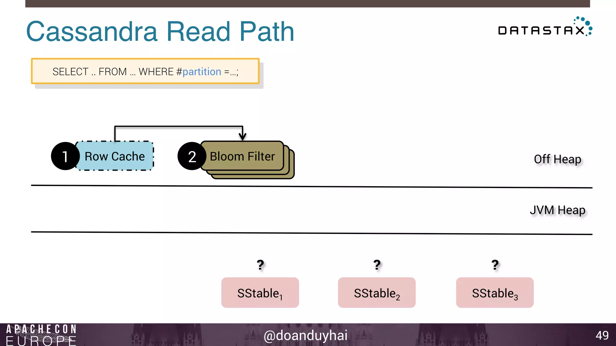 Cassandra Read Path! 
Bloom Filter 
Bloom Filter 
? ? ? 
@doanduyhai 
49 
1 Row Cache 
Off Heap 
JVM Heap 
SELECT .. FROM … WHERE #partition =…; 
2 Bloom Filter 
SStable1 SStable2 SStable3 
 