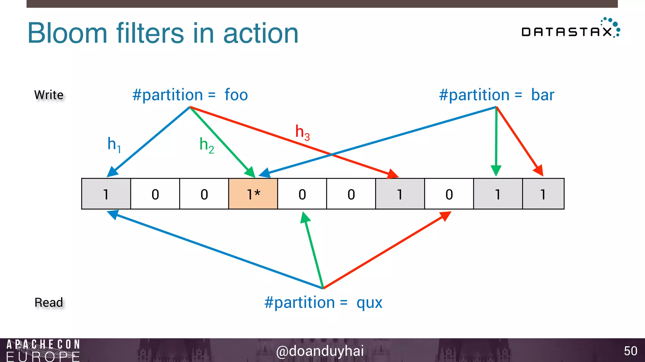 Bloom filters in action! 
Write #partition = bar 
h3 
@doanduyhai 
50 
#partition = foo 
h1 h2 
1 0 0 1* 0 0 1 0 1 1 
Read #partition = qux 
 