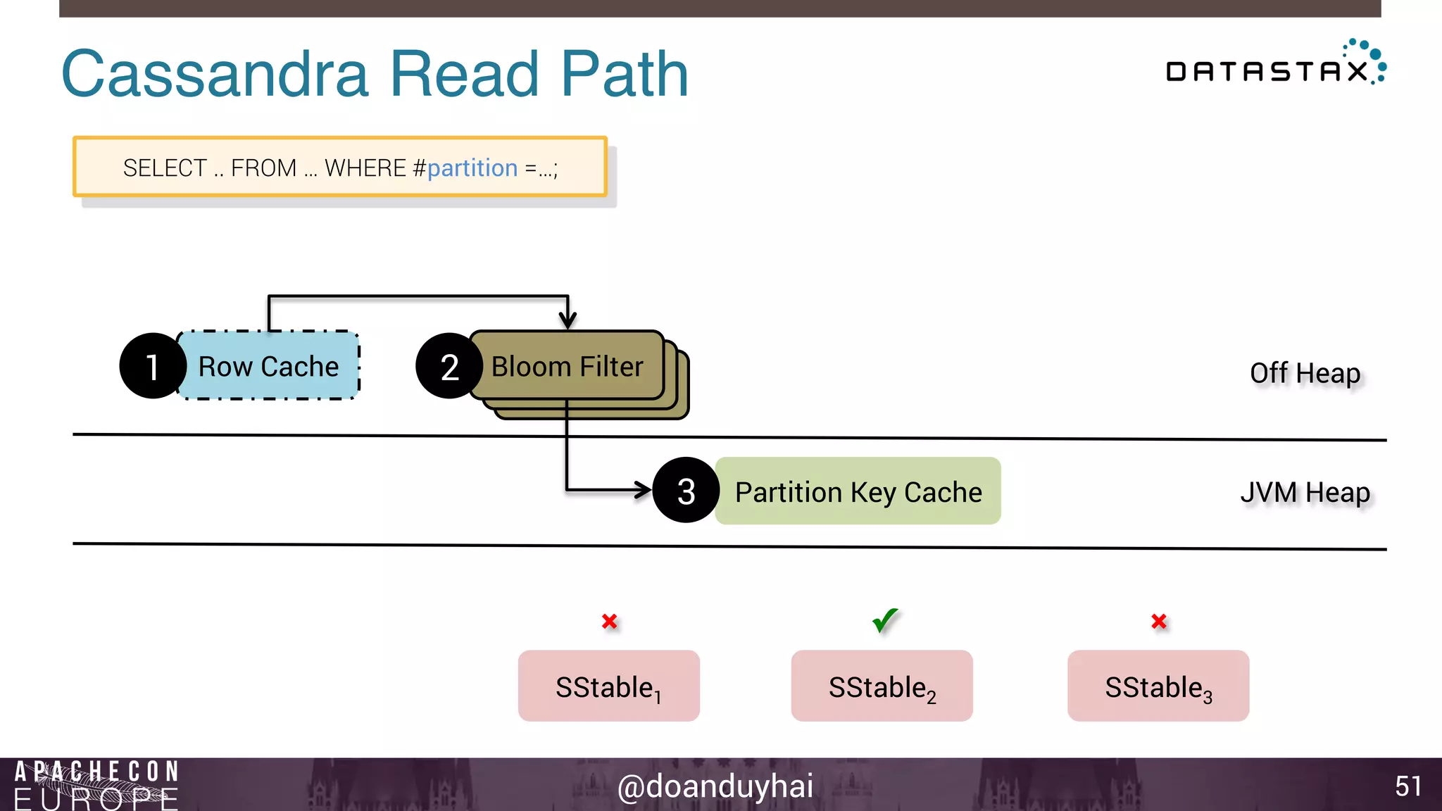 Partition Key Cache 
Cassandra Read Path! 
2 Bloom Filter 
Bloom Filter 
Bloom Filter 
× ✓ × 
@doanduyhai 
51 
1 Row Cache 
Off Heap 
JVM Heap 
SELECT .. FROM … WHERE #partition =…; 
3 
SStable1 SStable2 SStable3 
 