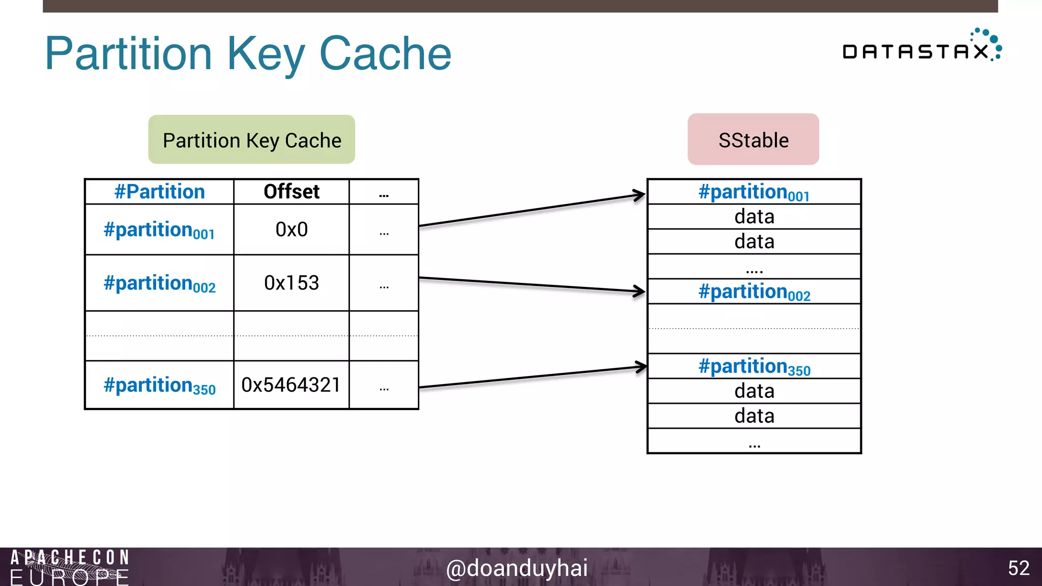 Partition Key Cache! 
Partition Key Cache SStable 
@doanduyhai 
52 
#partition001 
data 
data 
…. 
#partition002 
#partition350 
data 
data 
… 
#Partition Offset … 
#partition001 0x0 … 
#partition002 0x153 … 
#partition350 0x5464321 … 
 