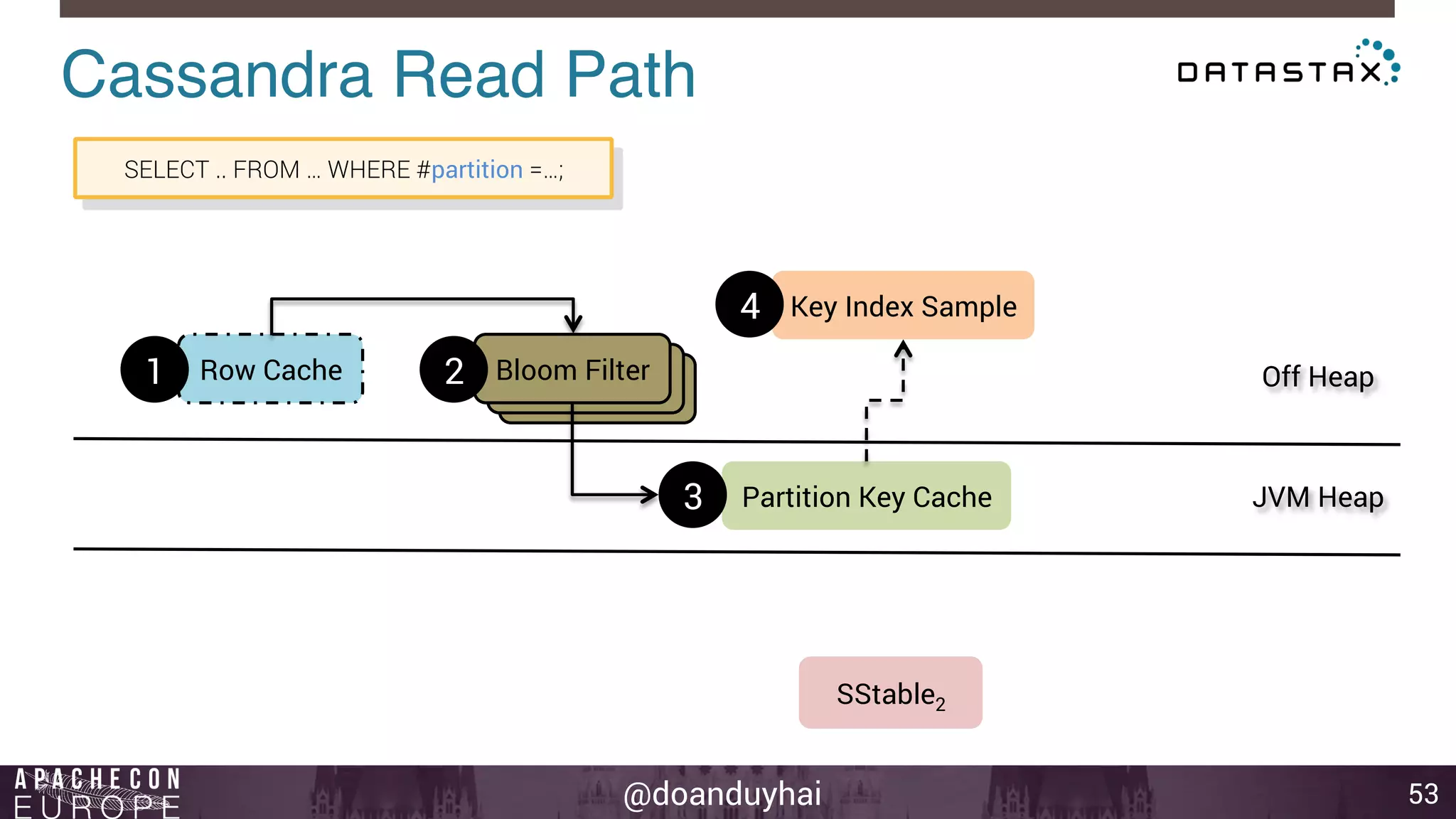 Cassandra Read Path! 
4 Key Index Sample 
2 Bloom Filter 
Bloom Filter 
@doanduyhai 
53 
1 Row Cache 
Off Heap 
JVM Heap 
SELECT .. FROM … WHERE #partition =…; 
3 Partition Key Cache 
SStable2 
Bloom Filter 
 