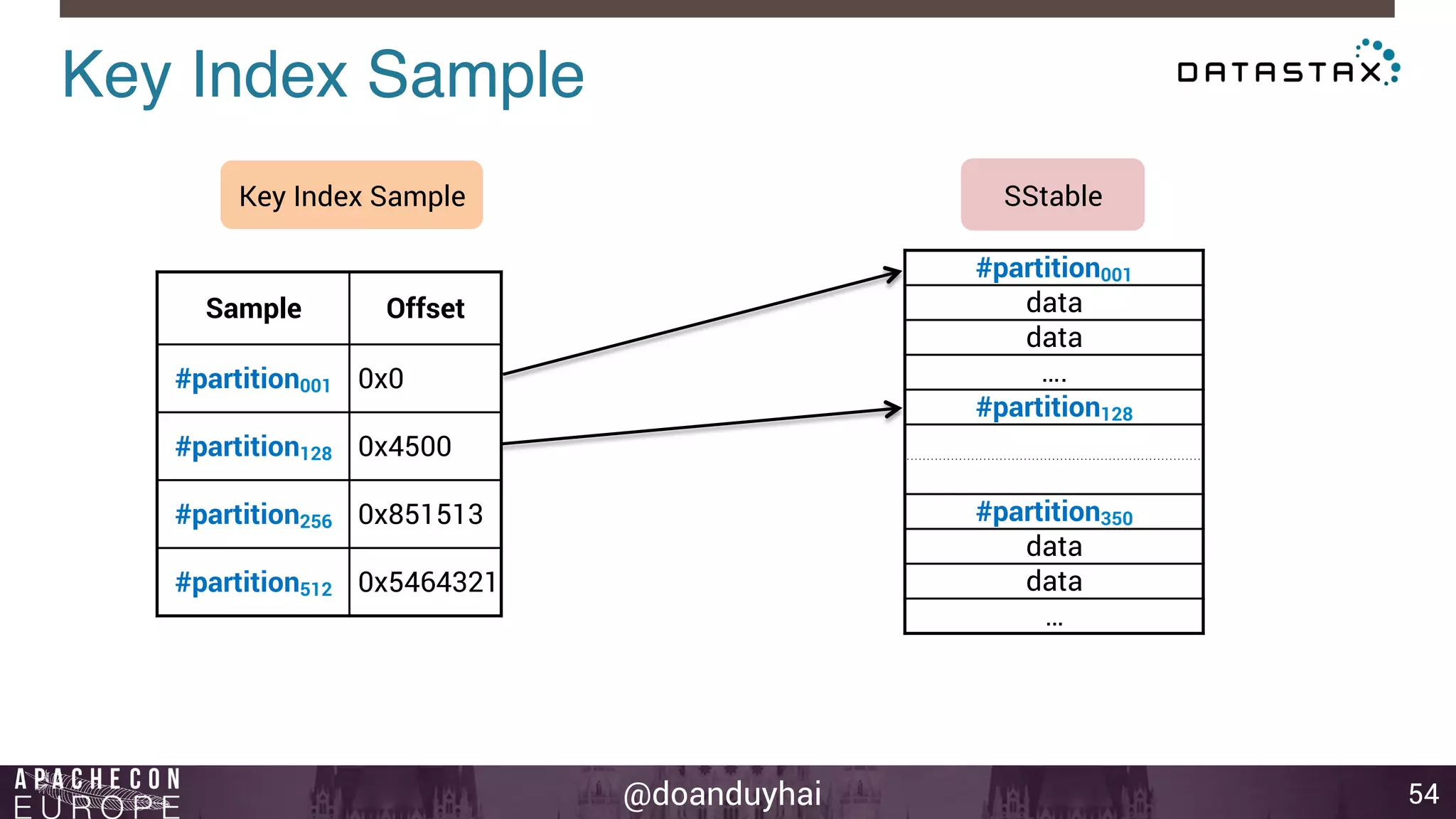 @doanduyhai 
Key Index Sample! 
54 
SStable 
#partition001 
data 
data 
…. 
#partition128 
#partition350 
data 
data 
… 
Key Index Sample 
Sample Offset 
#partition001 0x0 
#partition128 0x4500 
#partition256 0x851513 
#partition512 0x5464321 
 