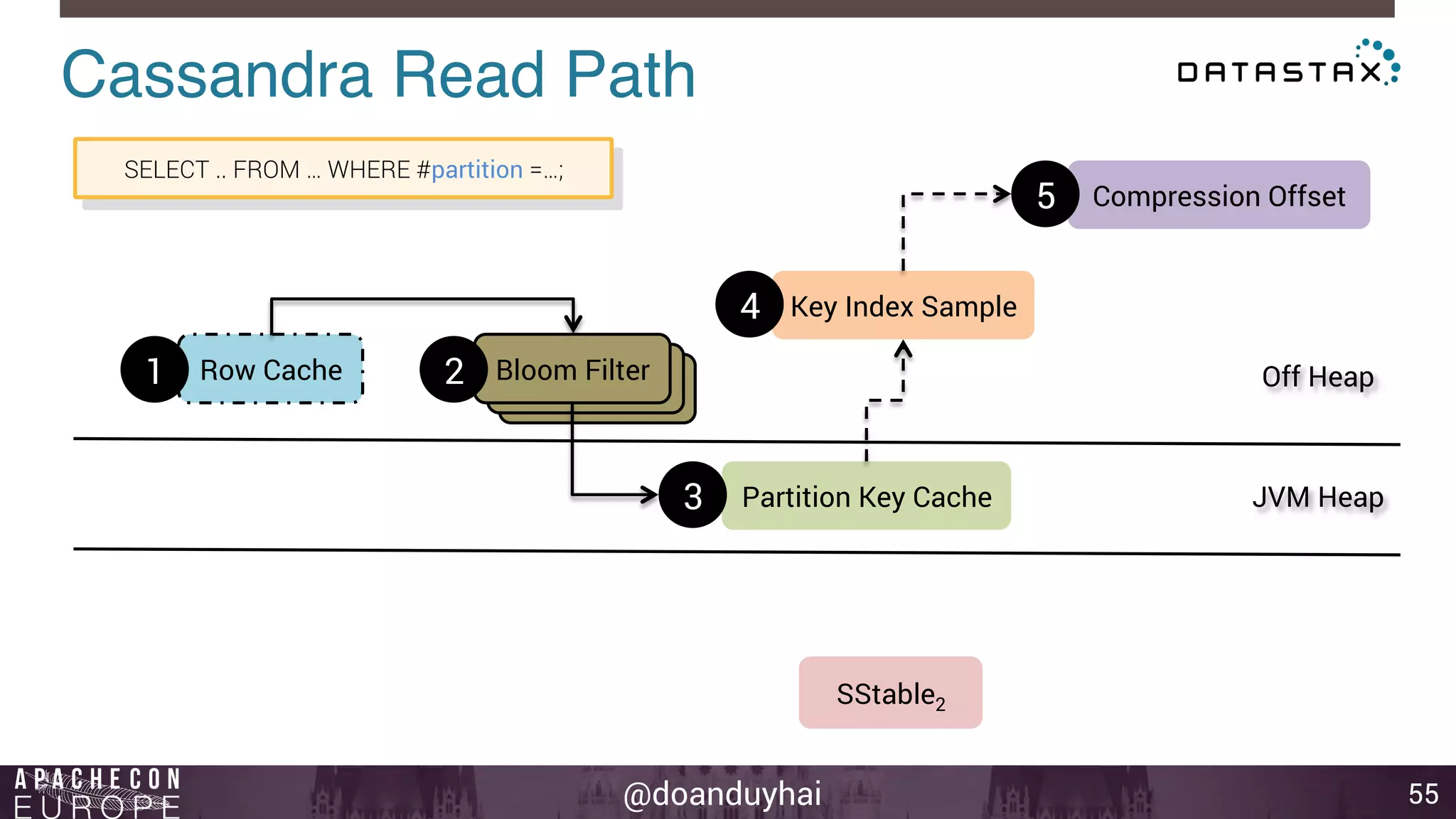 Cassandra Read Path! 
4 Key Index Sample 
2 Bloom Filter 
Bloom Filter 
@doanduyhai 
55 
1 Row Cache 
Off Heap 
JVM Heap 
SELECT .. FROM … WHERE #partition =…; 
3 Partition Key Cache 
5 Compression Offset 
SStable2 
Bloom Filter 
 