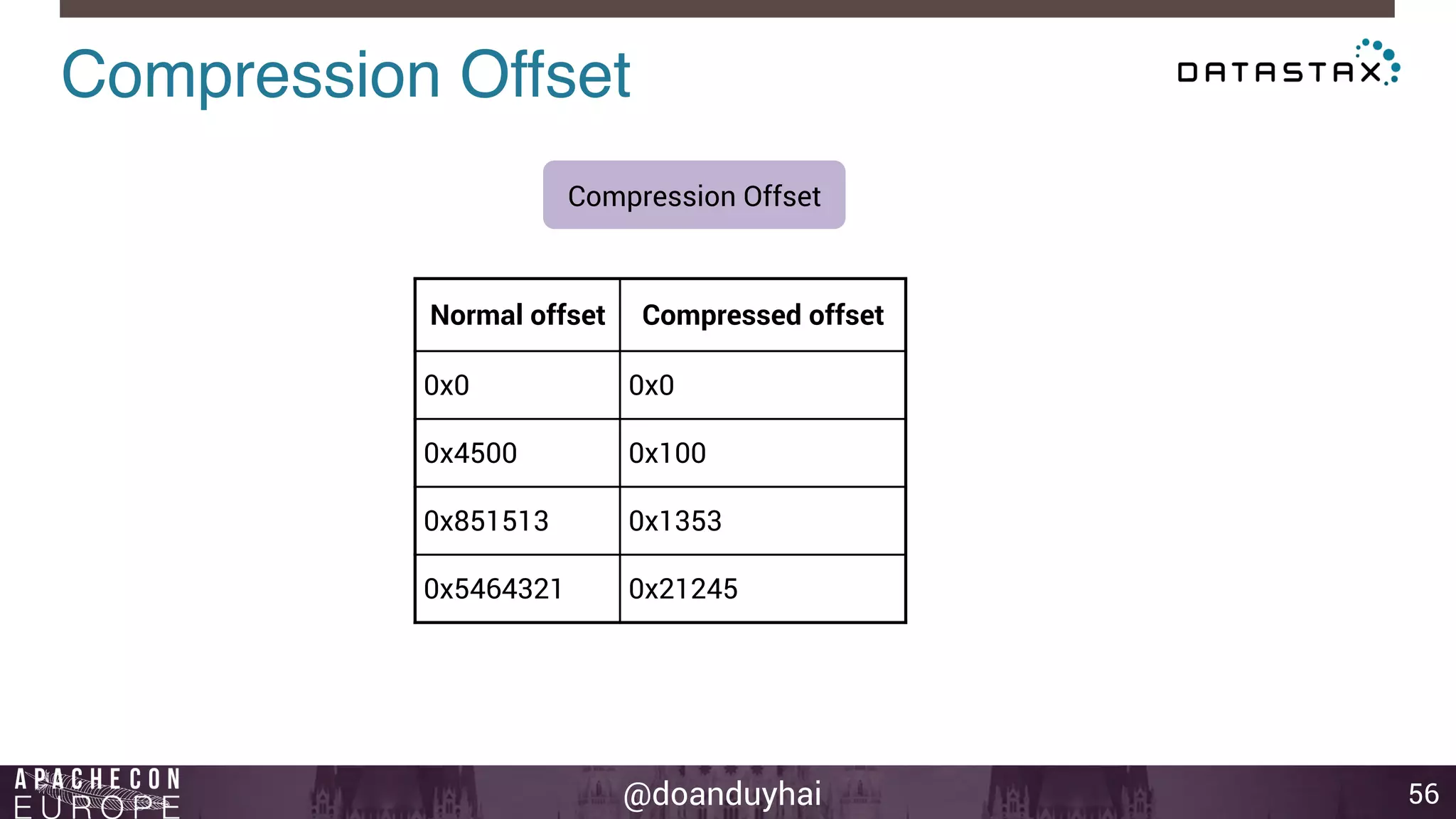 Compression Offset! 
@doanduyhai 
56 
Compression Offset 
Normal offset Compressed offset 
0x0 0x0 
0x4500 0x100 
0x851513 0x1353 
0x5464321 0x21245 
 