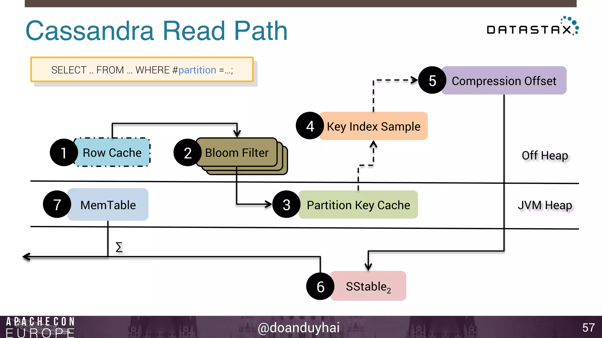 Cassandra Read Path! 
4 Key Index Sample 
2 Bloom Filter 
Bloom Filter 
@doanduyhai 
57 
1 Row Cache 
Off Heap 
JVM Heap 
SELECT .. FROM … WHERE #partition =…; 
3 Partition Key Cache 
5 Compression Offset 
6 SStable2 
7 MemTable 
Σ 
Bloom Filter 
 