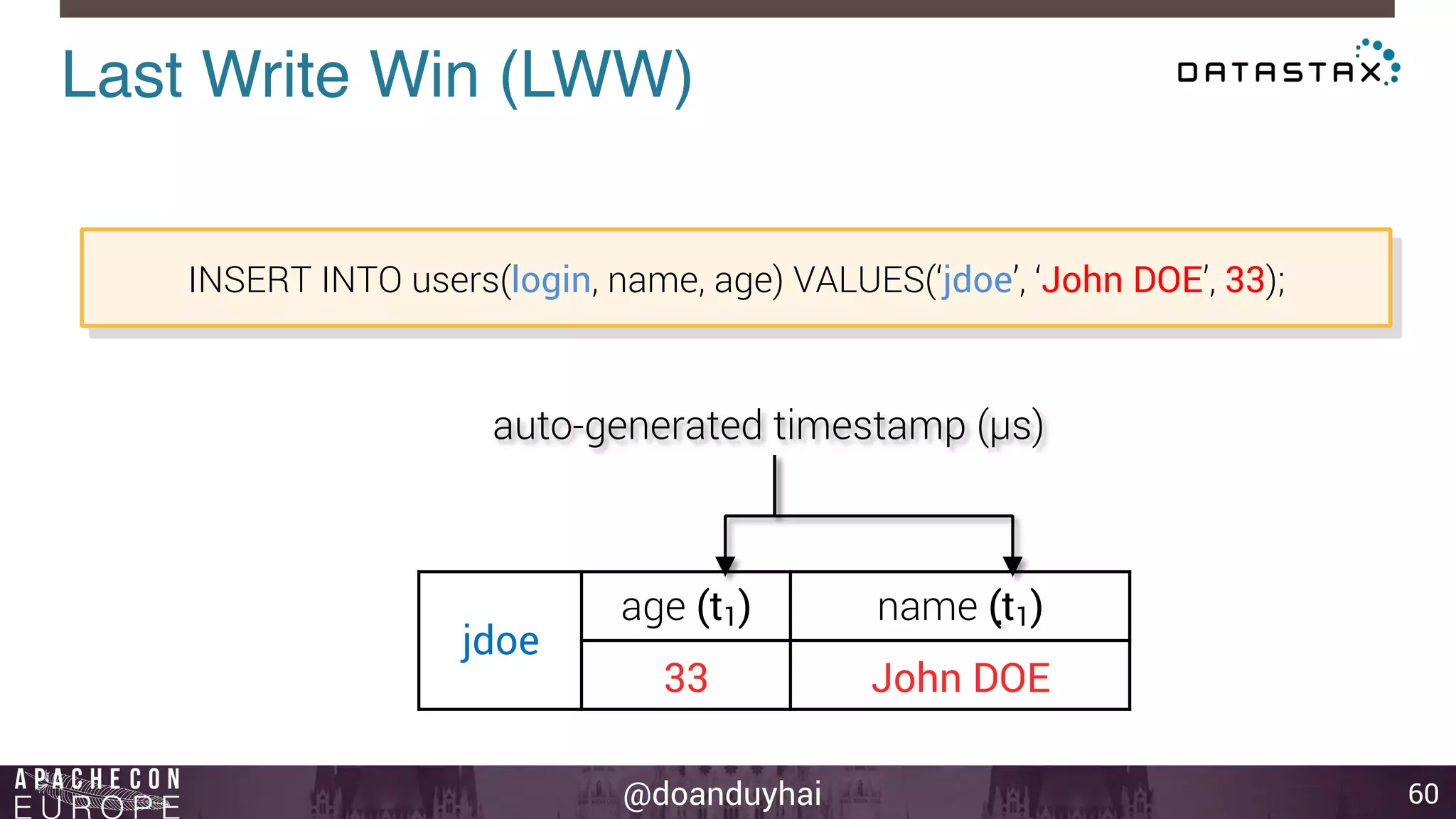 Last Write Win (LWW)! 
@doanduyhai 
jdoe 
age (t1) name (t1) 
33 John DOE 
60 
INSERT INTO users(login, name, age) VALUES(‘jdoe’, ‘John DOE’, 33); 
auto-generated timestamp (μs) 
. 
 