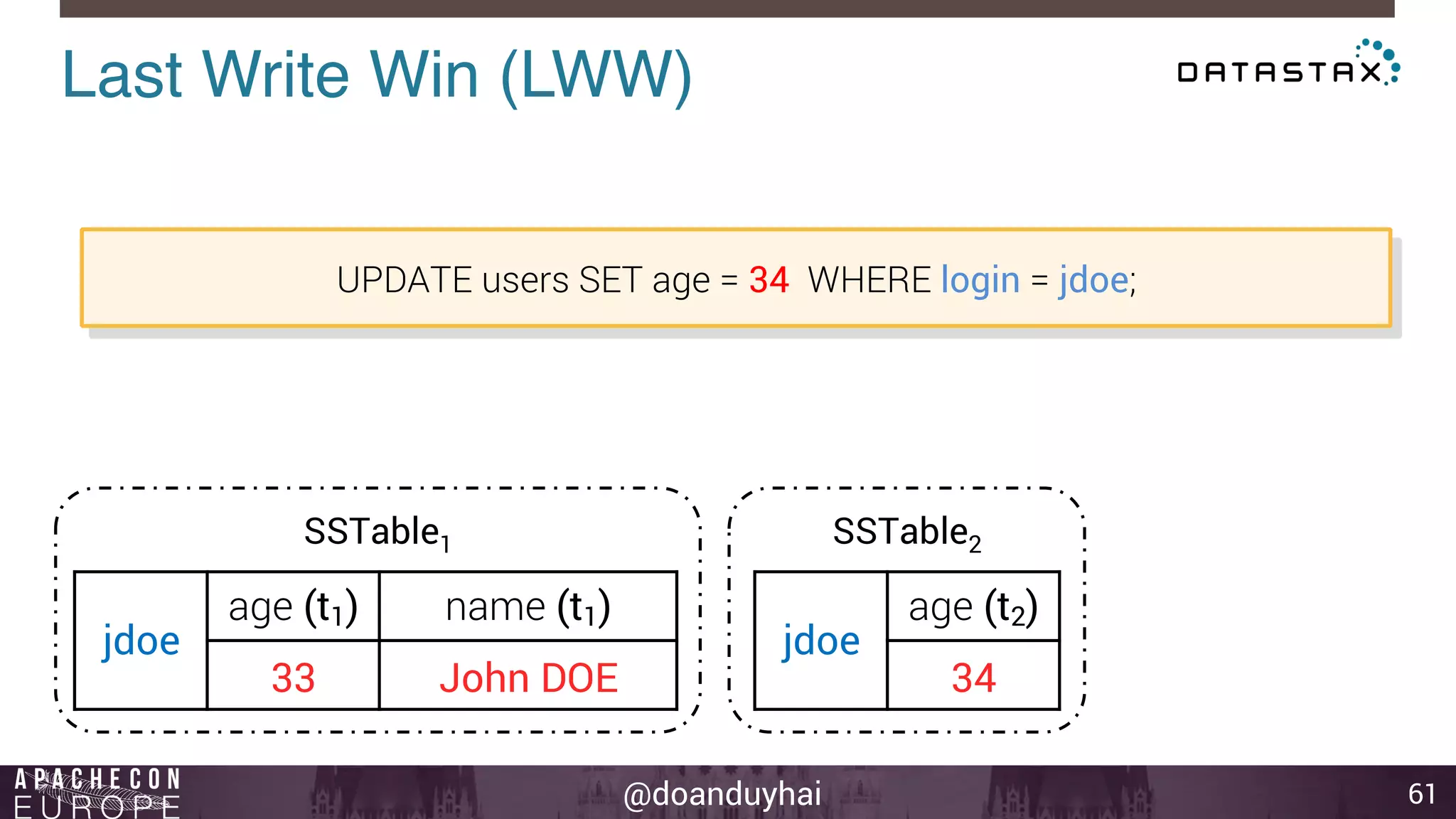 Last Write Win (LWW)! 
SSTable1 SSTable2 
@doanduyhai 
61 
UPDATE users SET age = 34 WHERE login = jdoe; 
jdoe 
age (t1) name (t1) 
33 John DOE 
jdoe 
age (t2) 
34 
 