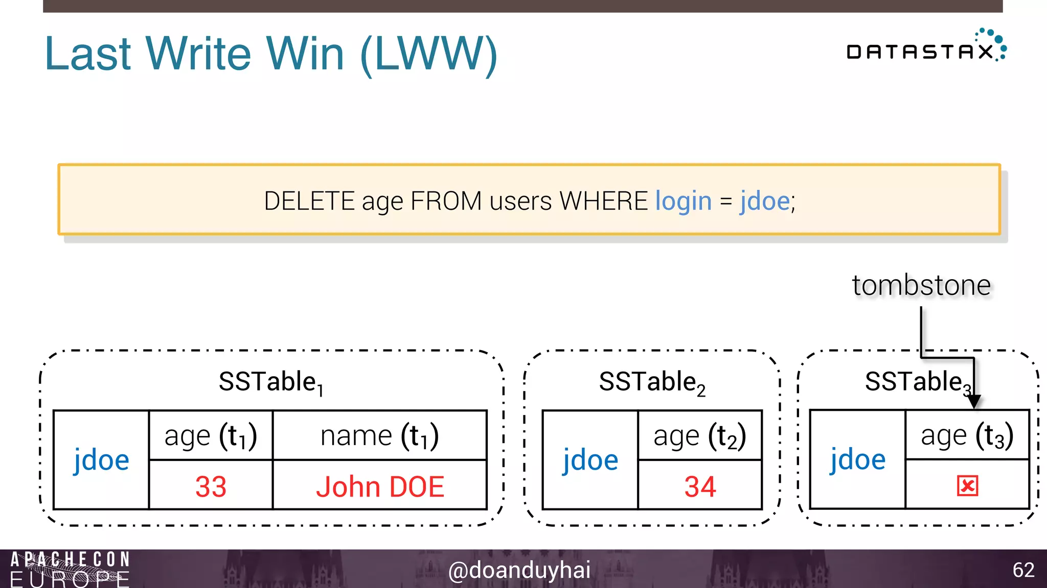 Last Write Win (LWW)! 
SSTable1 SSTable2 SSTable3 
@doanduyhai 
62 
DELETE age FROM users WHERE login = jdoe; 
tombstone 
jdoe 
age (t3) 
ý 
jdoe 
age (t1) name (t1) 
33 John DOE 
jdoe 
age (t2) 
34 
 