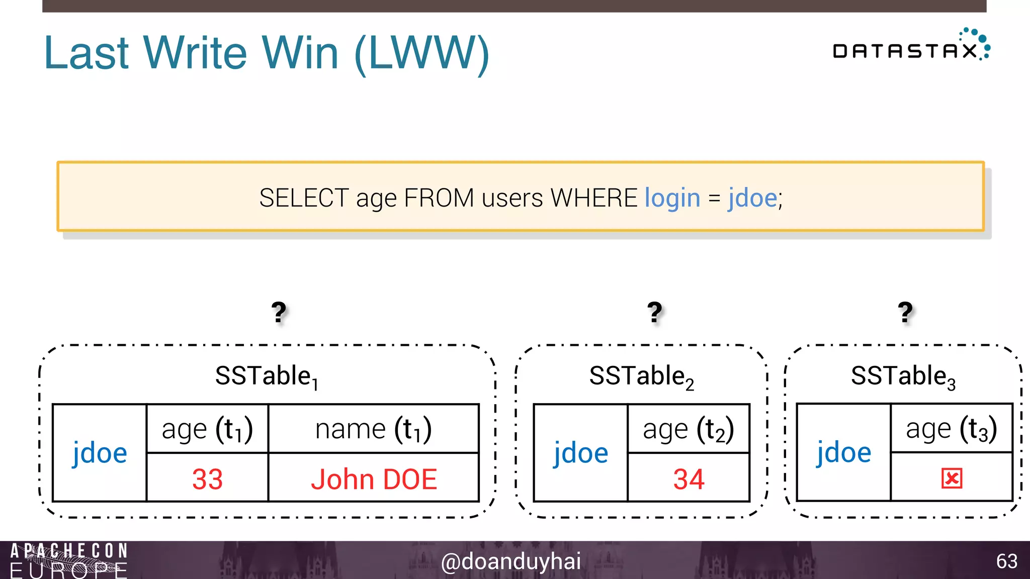 Last Write Win (LWW)! 
@doanduyhai 
63 
SELECT age FROM users WHERE login = jdoe; 
? ? ? 
SSTable1 SSTable2 SSTable3 
jdoe 
age (t3) 
ý 
jdoe 
age (t1) name (t1) 
33 John DOE 
jdoe 
age (t2) 
34 
 