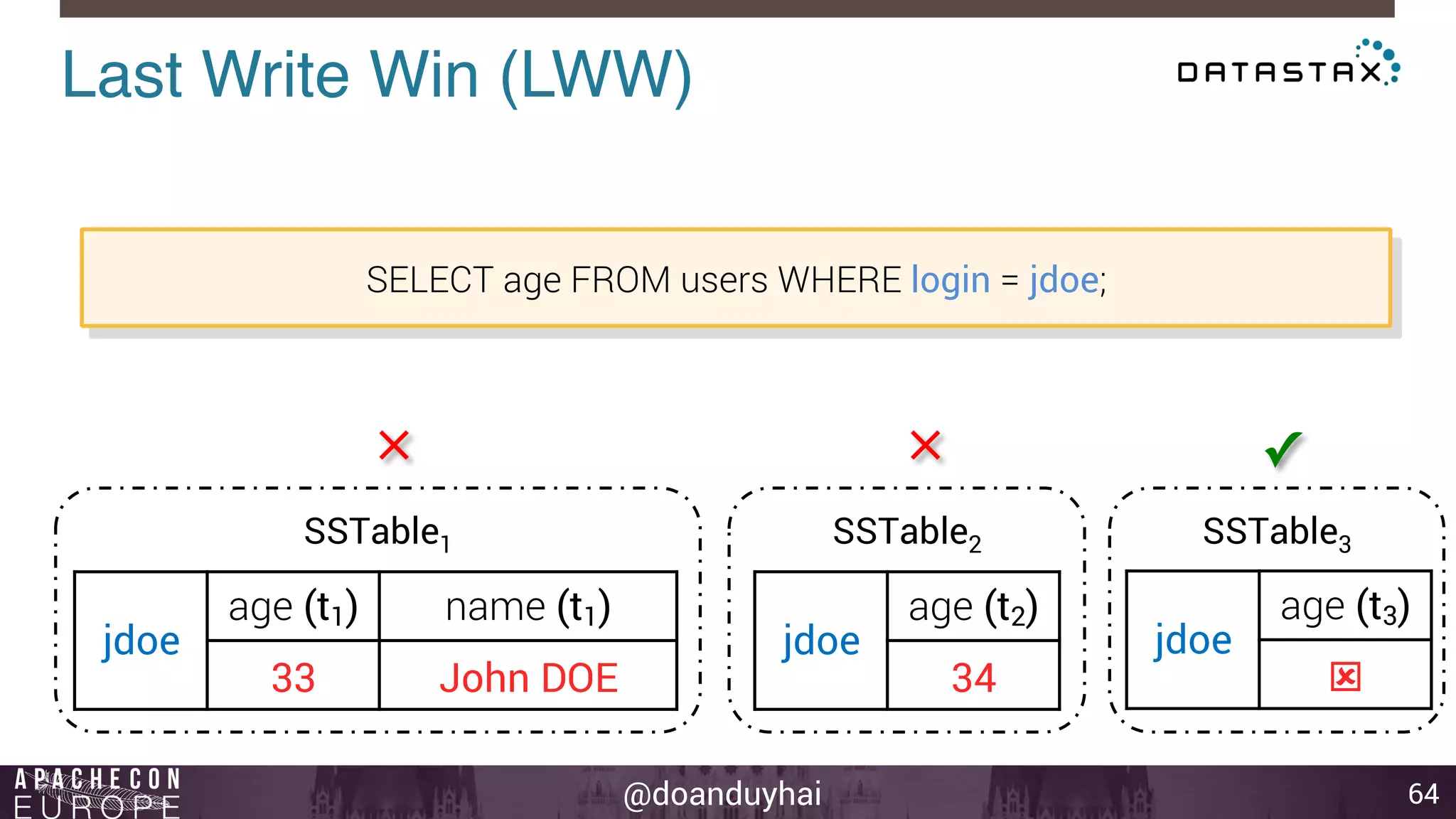 Last Write Win (LWW)! 
@doanduyhai 
64 
SELECT age FROM users WHERE login = jdoe; 
✕ ✕ ✓ 
SSTable1 SSTable2 SSTable3 
jdoe 
age (t3) 
ý 
jdoe 
age (t1) name (t1) 
33 John DOE 
jdoe 
age (t2) 
34 
 