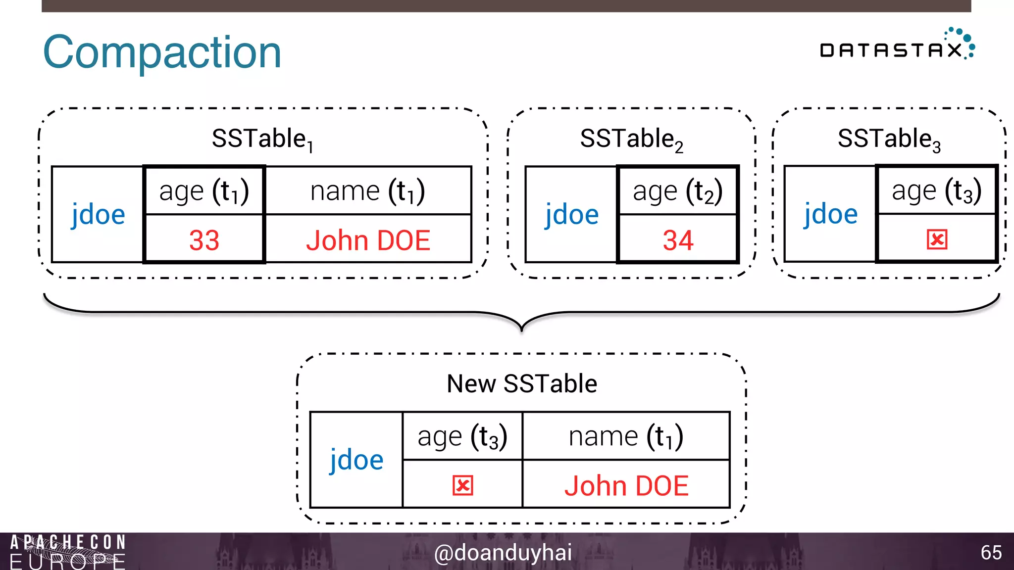 @doanduyhai 
Compaction! 
65 
SSTable1 SSTable2 SSTable3 
jdoe 
age (t3) 
ý 
jdoe 
age (t1) name (t1) 
33 John DOE 
jdoe 
age (t2) 
34 
New SSTable 
jdoe 
age (t3) name (t1) 
ý John DOE 
 