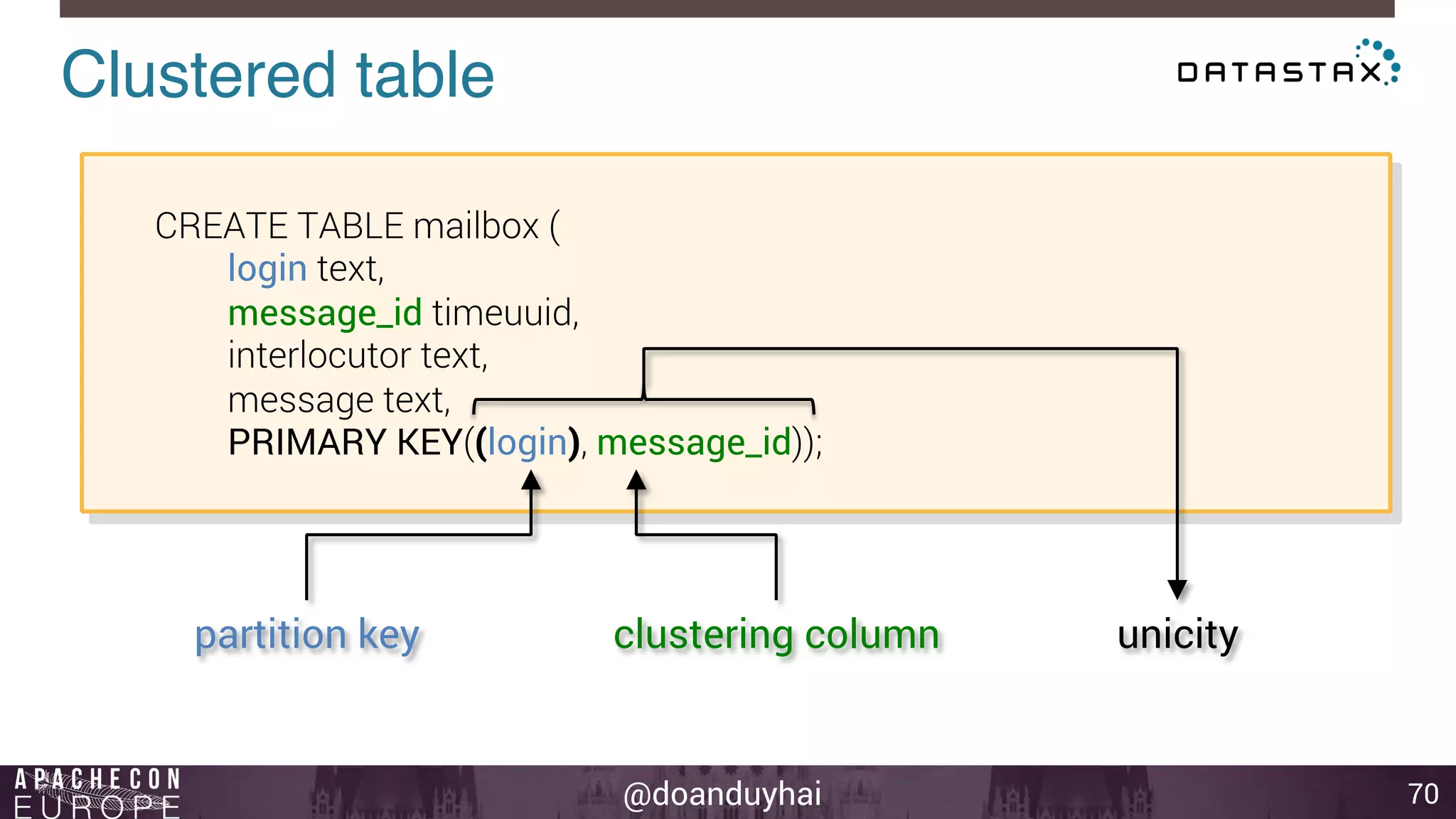 @doanduyhai 
Clustered table! 
70 
CREATE TABLE mailbox ( 
login text, 
message_id timeuuid, 
interlocutor text, 
message text, 
PRIMARY KEY((login), message_id)); 
partition key clustering column unicity 
 