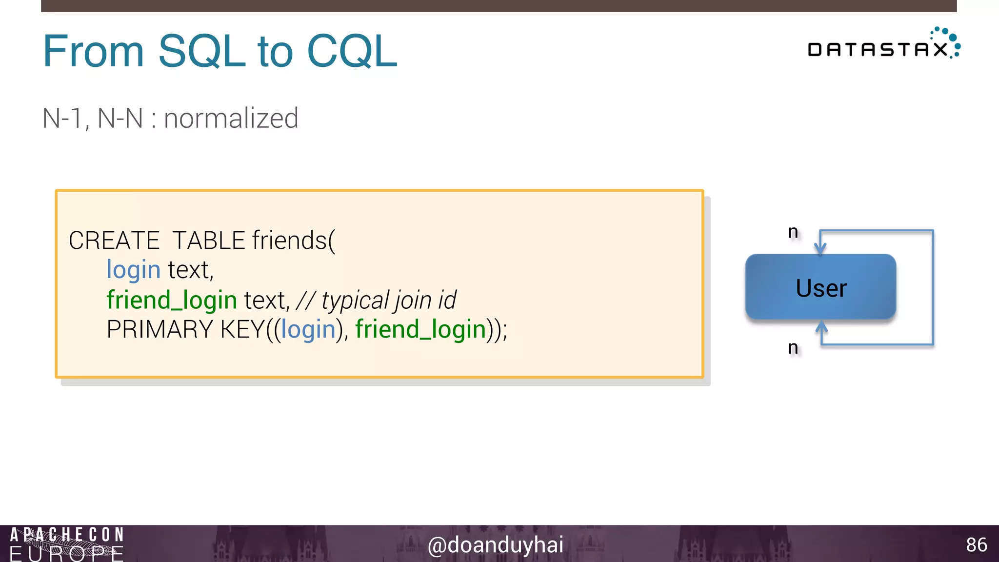 @doanduyhai 
From SQL to CQL! 
86 
N-1, N-N : normalized 
n 
User 
n 
CREATE TABLE friends( 
login text, 
friend_login text, // typical join id 
PRIMARY KEY((login), friend_login)); 
 