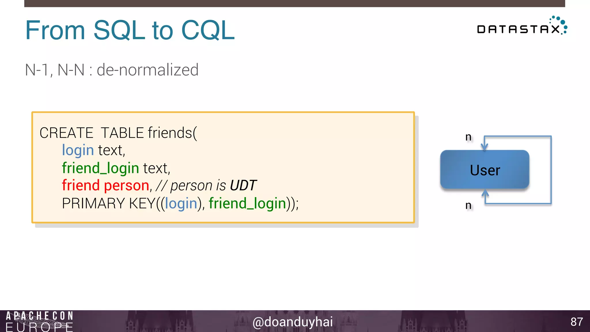@doanduyhai 
From SQL to CQL! 
87 
N-1, N-N : de-normalized 
n 
User 
n 
CREATE TABLE friends( 
login text, 
friend_login text, 
friend person, // person is UDT 
PRIMARY KEY((login), friend_login)); 
 