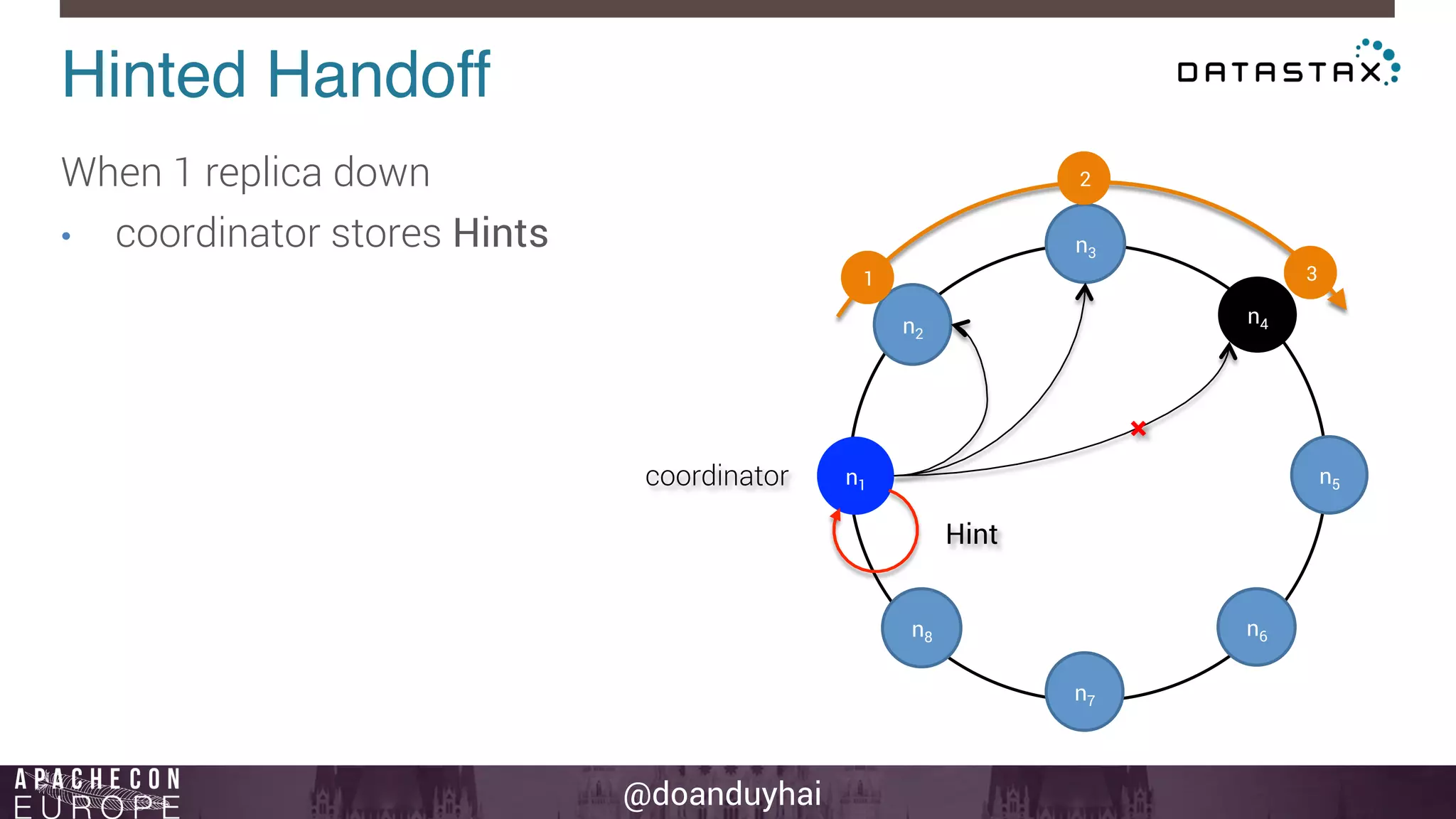 @doanduyhai 
Hinted Handoff! 
When 1 replica down 
• coordinator stores Hints 
n1 
n2 
n3 
n4 
n5 
n6 
n7 
n8 
1 
2 
3 
coordinator 
× 
Hint 
 