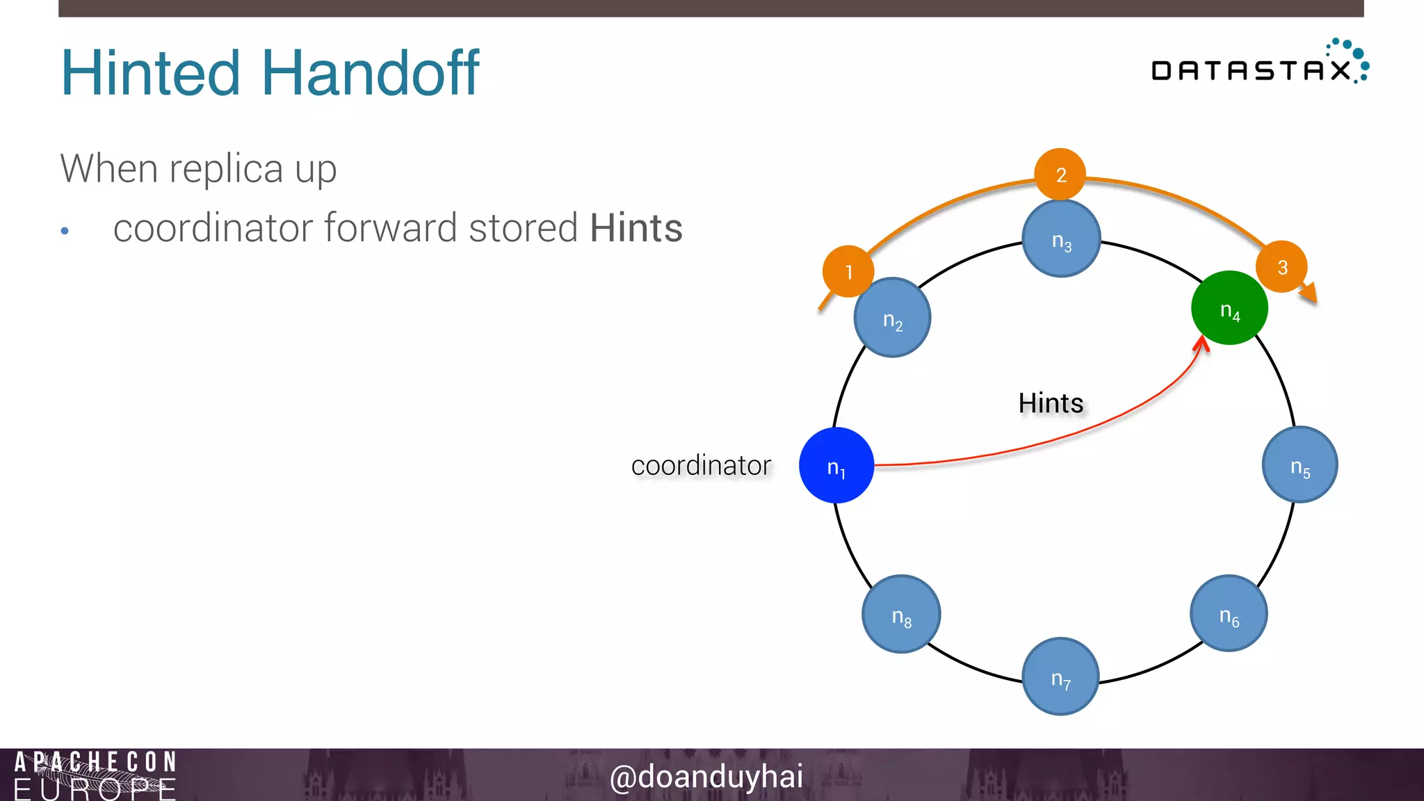 Hinted Handoff! 
When replica up 
• coordinator forward stored Hints 
@doanduyhai 
n1 
n2 
n3 
n4 
n5 
n6 
n7 
n8 
1 
2 
3 
coordinator 
Hints 
 
