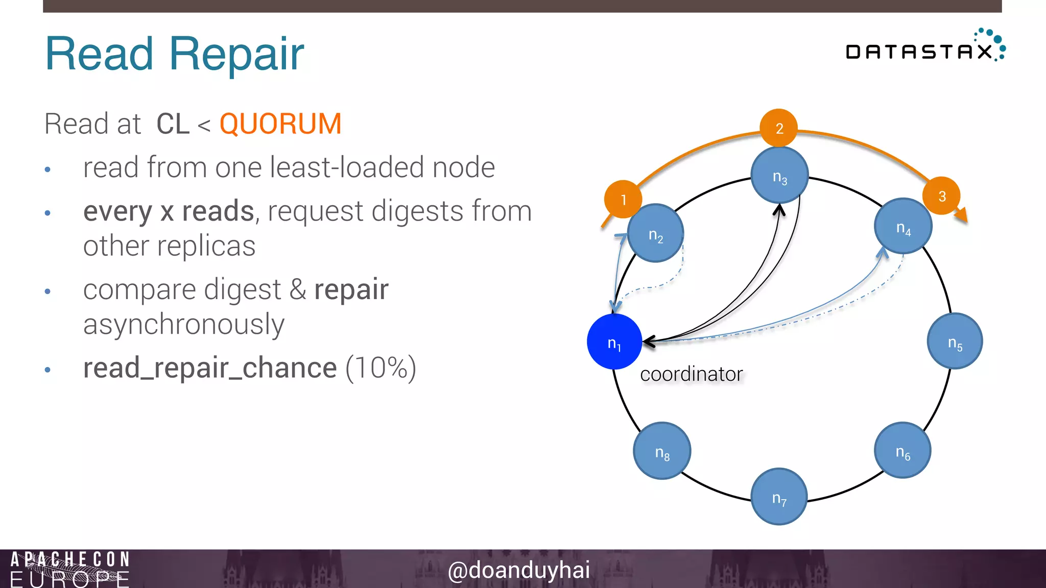 Read Repair! 
Read at CL < QUORUM 
• read from one least-loaded node 
• every x reads, request digests from 
@doanduyhai 
other replicas 
• compare digest & repair 
asynchronously 
• read_repair_chance (10%) 
n1 
n2 
n3 
n4 
n5 
n6 
n7 
n8 
1 
2 
3 
coordinator 
 