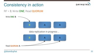 Introduction to Cassandra & Data model | PDF