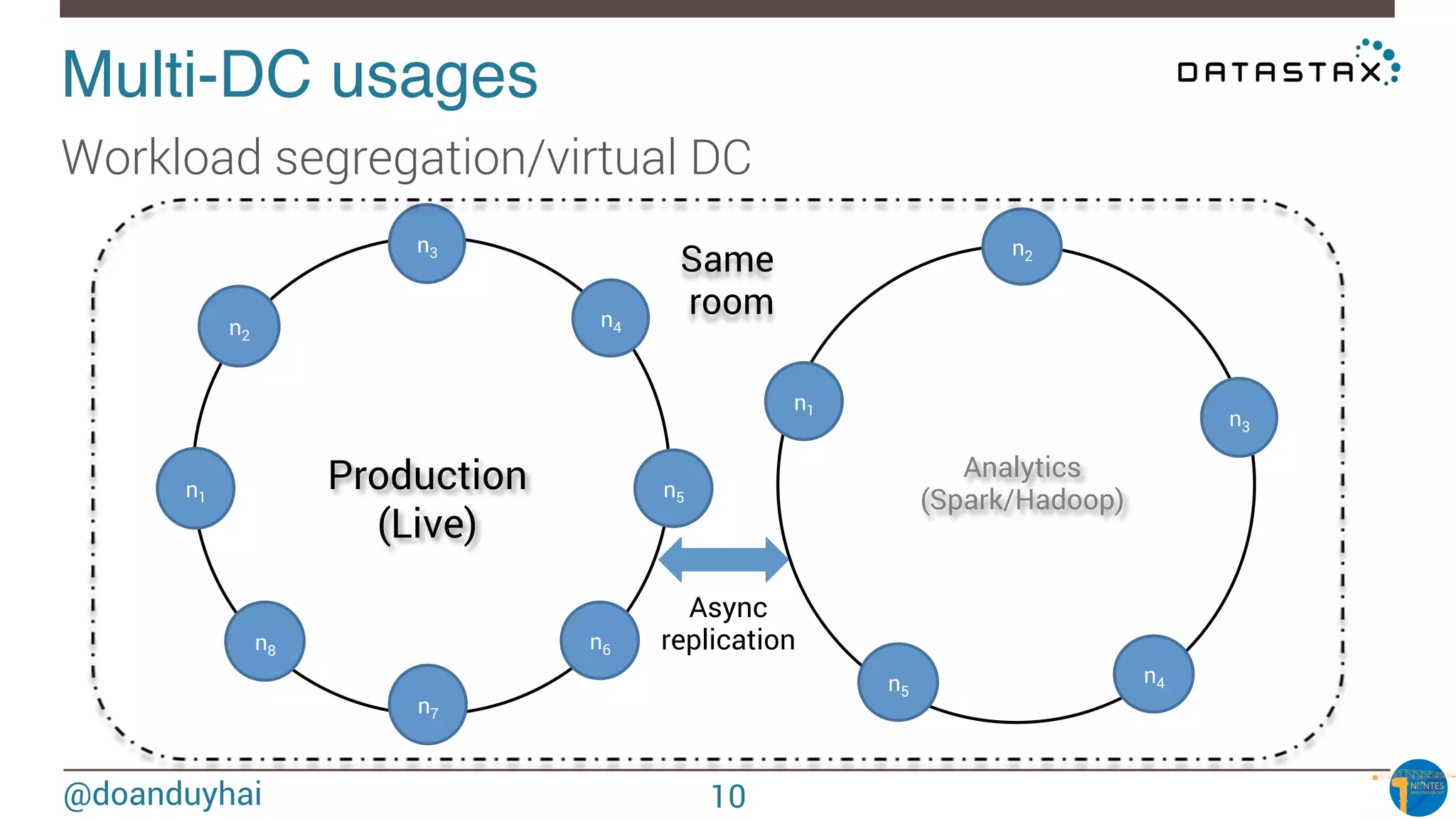 @doanduyhai
Multi-DC usages!
Workload segregation/virtual DC
n2
n3
n4
n5
n6
n7
n8
n1
n2
n3
n4n5
n1
Production
(Live)
Analytics
(Spark/Hadoop)
Same
room
Async
replication
10
 