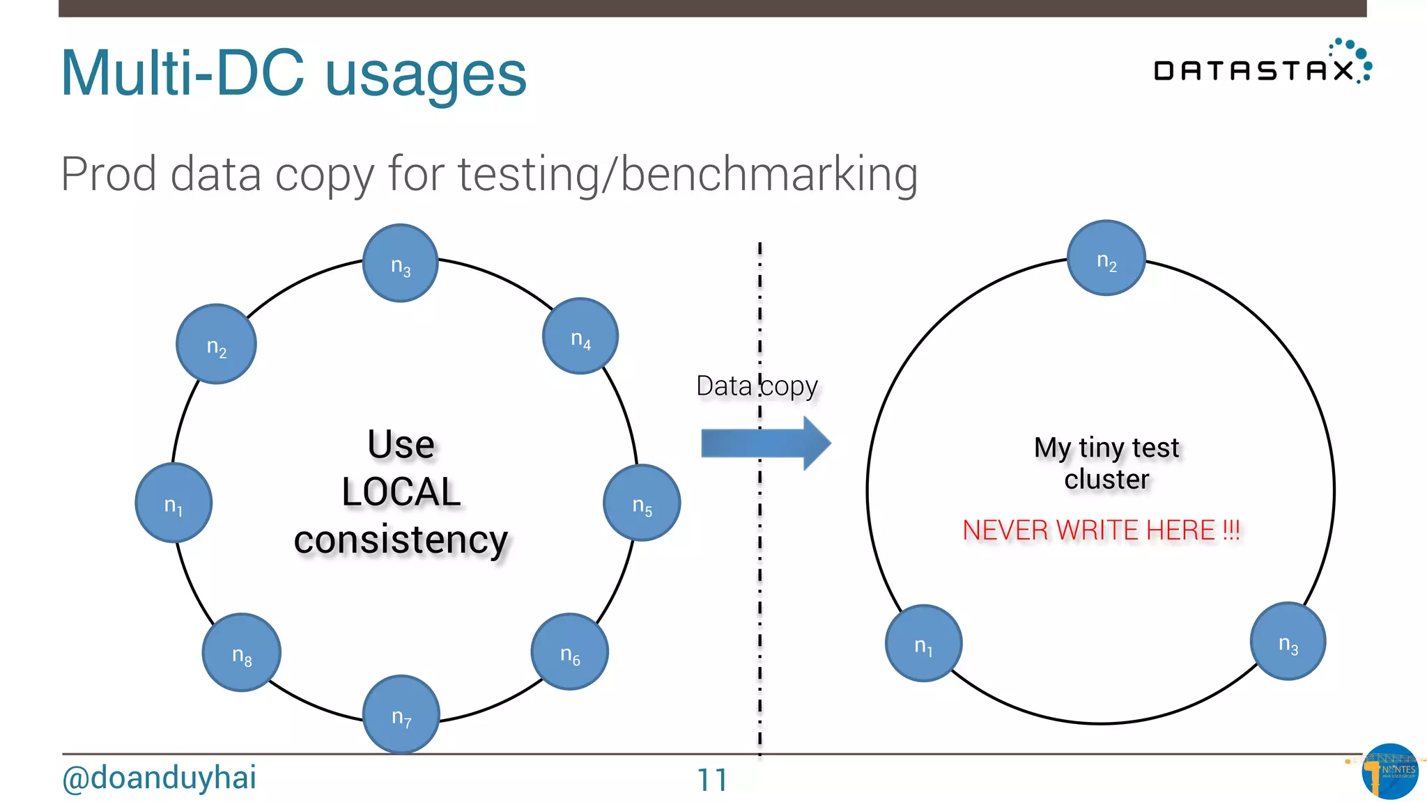 @doanduyhai
Multi-DC usages!
Prod data copy for testing/benchmarking
n2
n3
n4
n5
n6
n7
n8
n1
n2
n3n1
Use
LOCAL
consistency
My tiny test
cluster
Data copy
NEVER WRITE HERE !!!
11
 