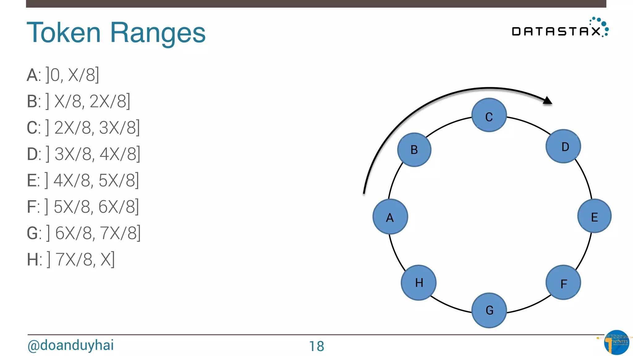 @doanduyhai
Token Ranges!
A: ]0, X/8]
B: ] X/8, 2X/8]
C: ] 2X/8, 3X/8]
D: ] 3X/8, 4X/8]
E: ] 4X/8, 5X/8]
F: ] 5X/8, 6X/8]
G: ] 6X/8, 7X/8]
H: ] 7X/8, X]
n1
n2
n3
n4
n5
n6
n7
n8
A
B
C
D
E
F
G
H
18
 