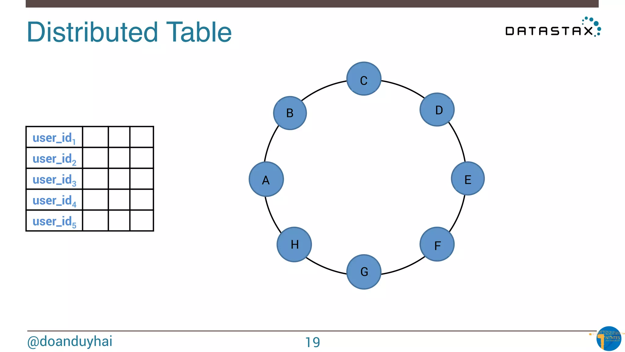 @doanduyhai
Distributed Table!
n1
n2
n3
n4
n5
n6
n7
n8
A
B
C
D
E
F
G
H
user_id1
user_id2
user_id3
user_id4
user_id5
19
 