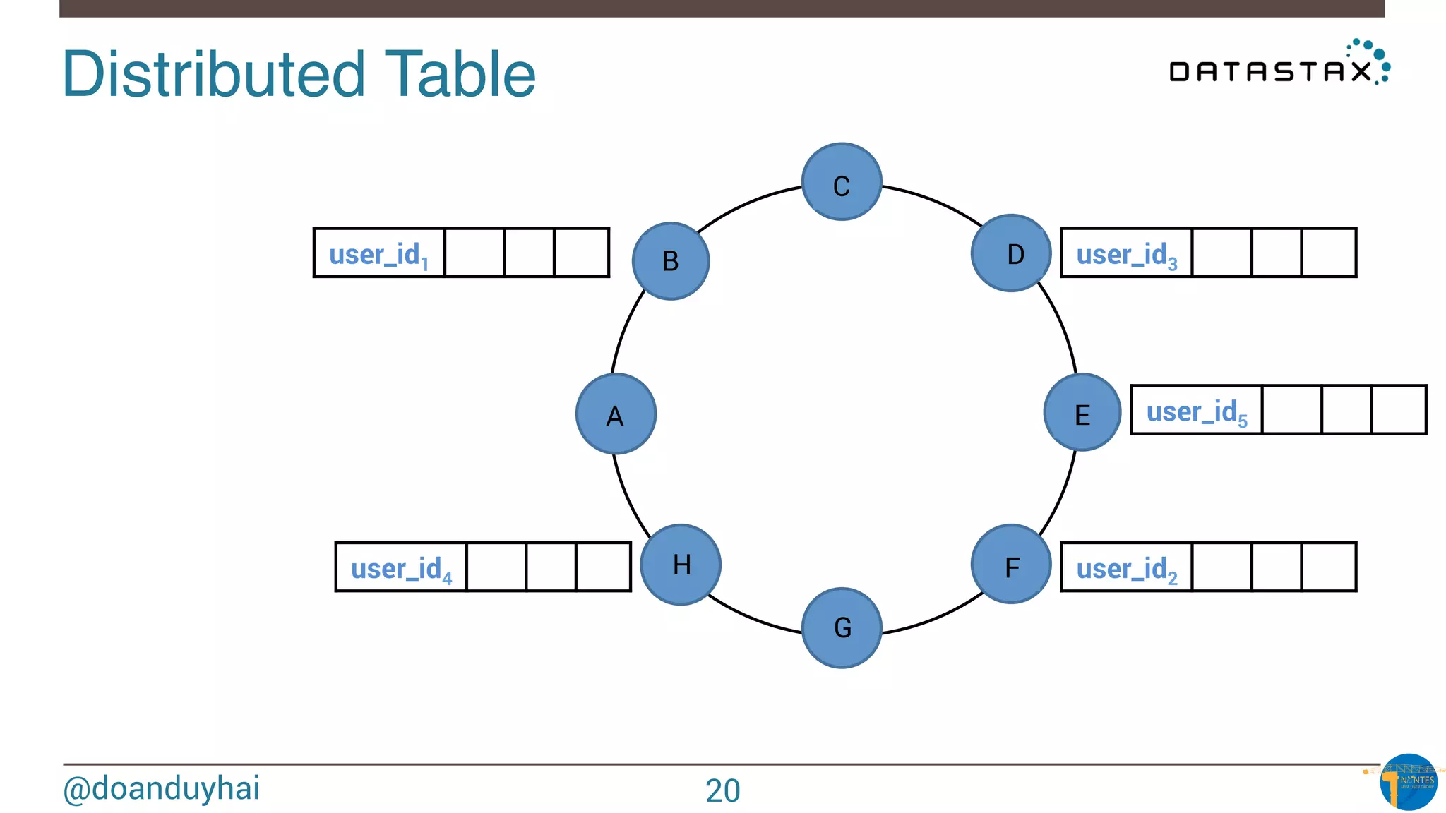 @doanduyhai
Distributed Table!
n1
n2
n3
n4
n5
n6
n7
n8
A
B
C
D
E
F
G
H
user_id1
user_id2
user_id3
user_id4
user_id5
20
 
