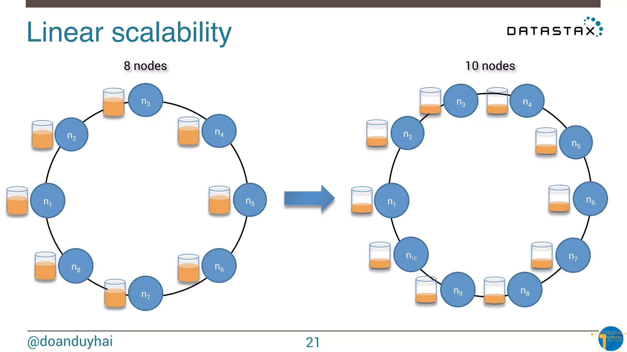@doanduyhai
Linear scalability!
n1
n2
n3
n4
n5
n6
n7
n8
n1
n2
n3 n4
n5
n6
n7
n8n9
n10
8 nodes 10 nodes
21
 
