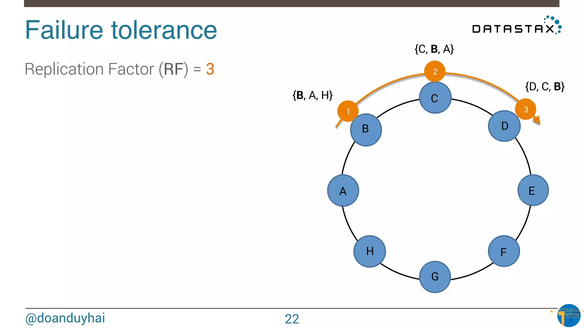@doanduyhai
Failure tolerance!
Replication Factor (RF) = 3
n1
n2
n3
n4
n5
n6
n7
n8
1
2
3
{B, A, H}
{C, B, A}
{D, C, B}
A
B
C
D
E
F
G
H
22
 