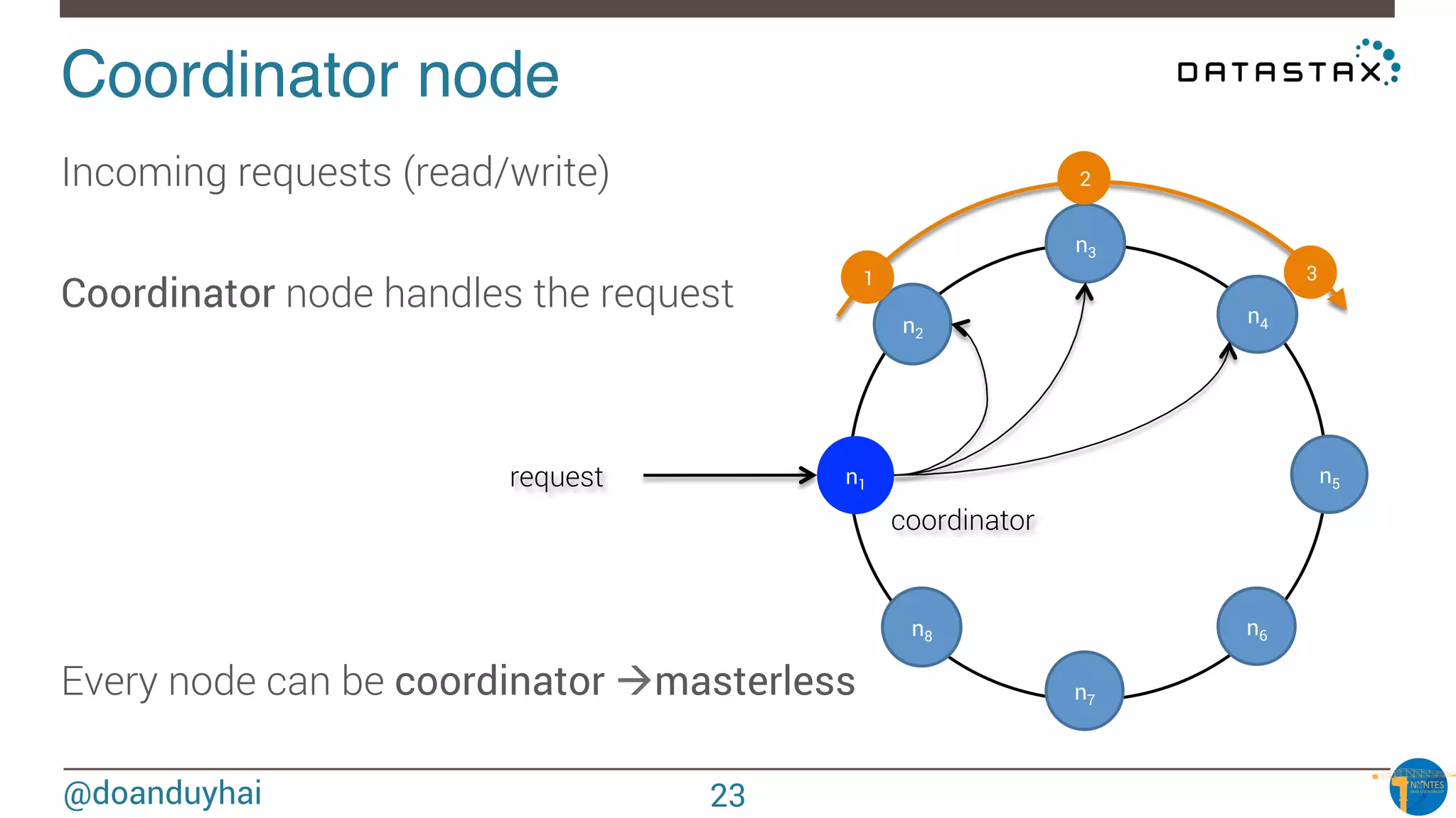 @doanduyhai
Coordinator node!
Incoming requests (read/write)

Coordinator node handles the request
Every node can be coordinator àmasterless
n1
n2
n3
n4
n5
n6
n7
n8
1
2
3
coordinator
request
23
 