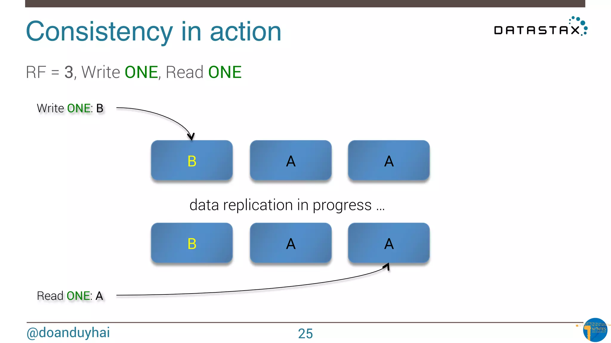 @doanduyhai
Consistency in action!
RF = 3, Write ONE, Read ONE
B A A
B A A
Read ONE: A
data replication in progress …
Write ONE: B
25
 