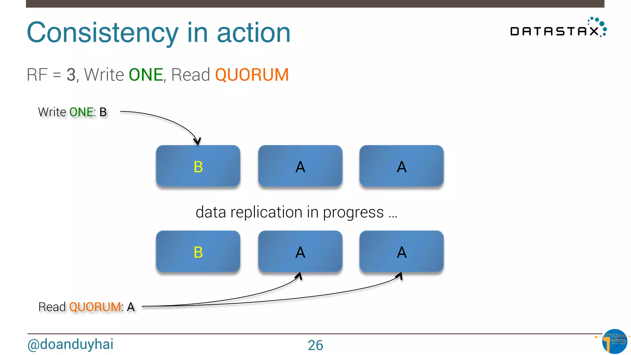 @doanduyhai
Consistency in action!
RF = 3, Write ONE, Read QUORUM
B A A
Write ONE: B
Read QUORUM: A
B A A
data replication in progress …
26
 