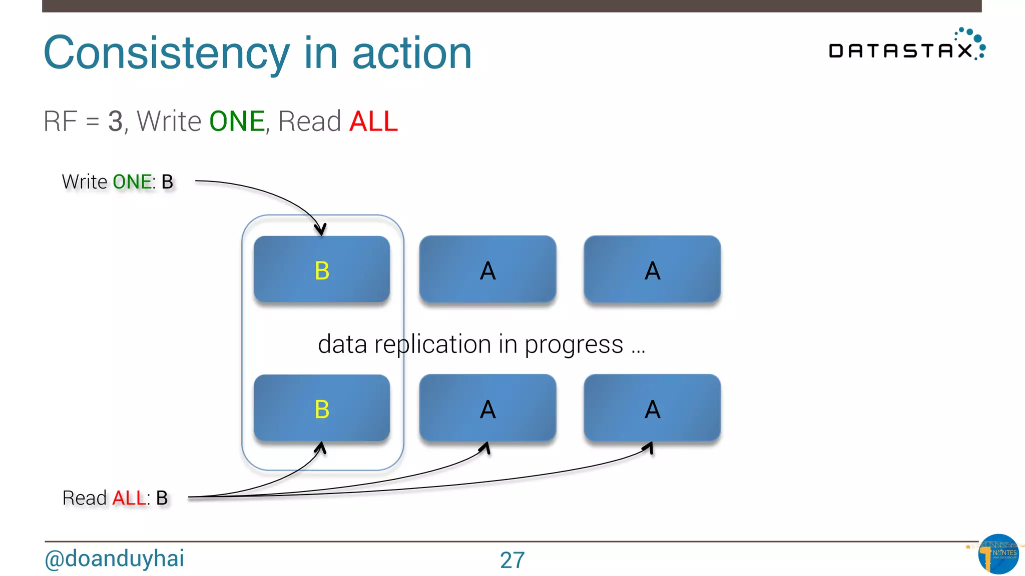 @doanduyhai
Consistency in action!
RF = 3, Write ONE, Read ALL
B A A
Read ALL: B
B A A
data replication in progress …
Write ONE: B
27
 
