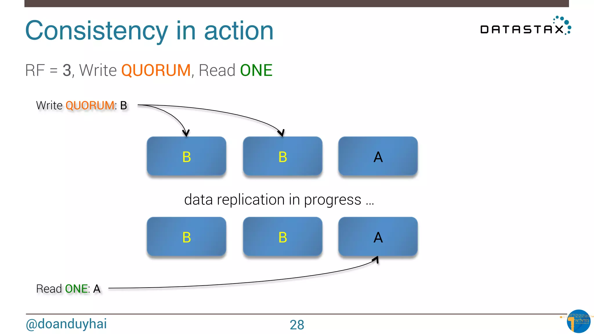 @doanduyhai
Consistency in action!
RF = 3, Write QUORUM, Read ONE

B B A
Write QUORUM: B
Read ONE: A
B B A
data replication in progress …
28
 