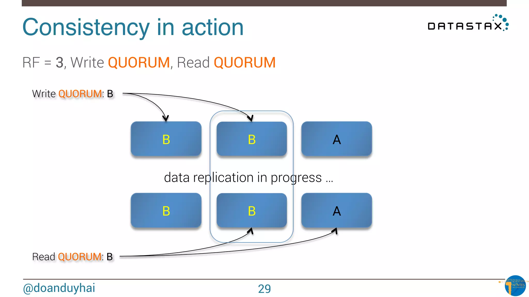 @doanduyhai
Consistency in action!
RF = 3, Write QUORUM, Read QUORUM
B B A
Read QUORUM: B
B B A
data replication in progress …
Write QUORUM: B
29
 