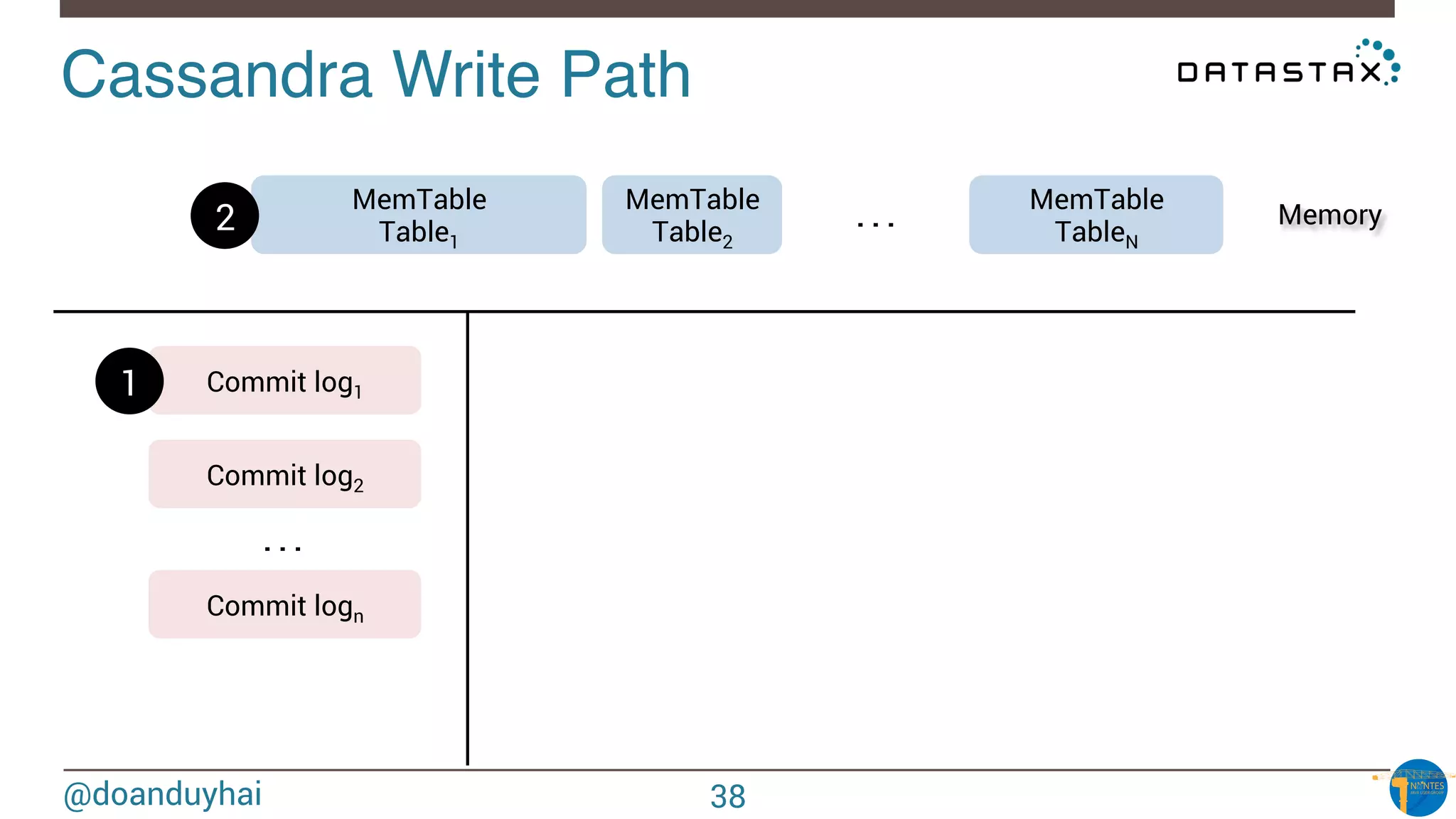 @doanduyhai
Cassandra Write Path!
Memory
Commit log1
. . .
1
Commit log2
Commit logn
MemTable
Table1
MemTable
Table2
MemTable
TableN
2
. . .
38
 