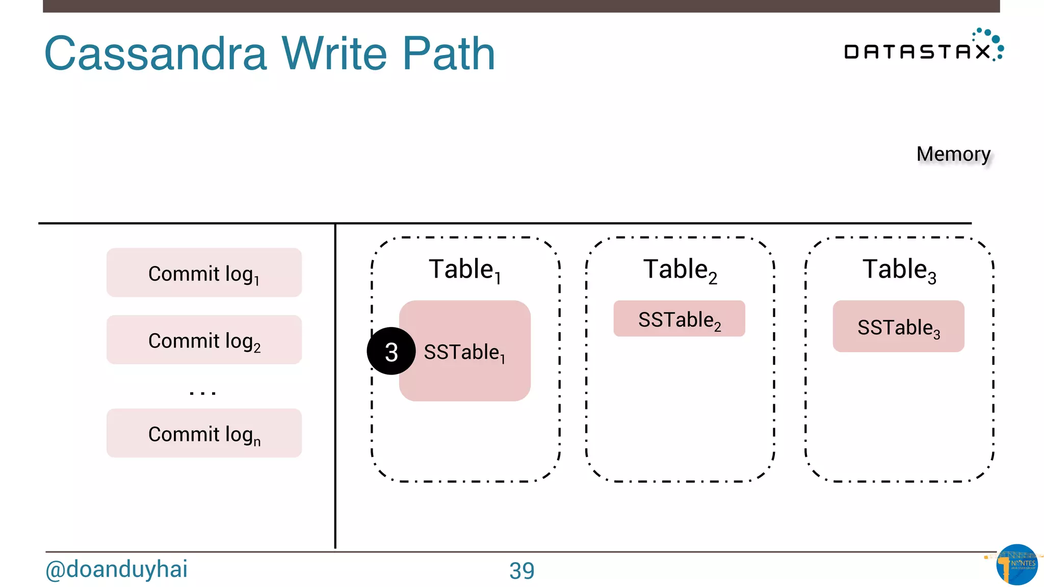 @doanduyhai
Cassandra Write Path!
Commit log1
Commit log2
Commit logn
Table1
SSTable1
Table2 Table3
SSTable2 SSTable3
3
Memory
. . .
39
 