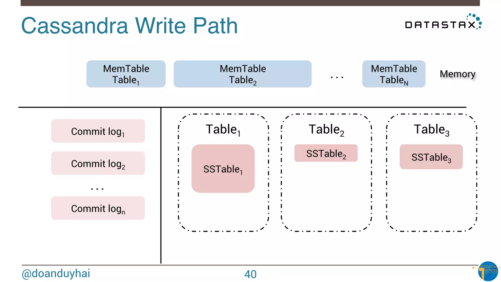 @doanduyhai
Cassandra Write Path!
Commit log1
Commit log2
Commit logn
Table1
SSTable1
Table2 Table3
SSTable2 SSTable3
Memory. . .
MemTable
Table1
MemTable
Table2
MemTable
TableN
. . .
40
 