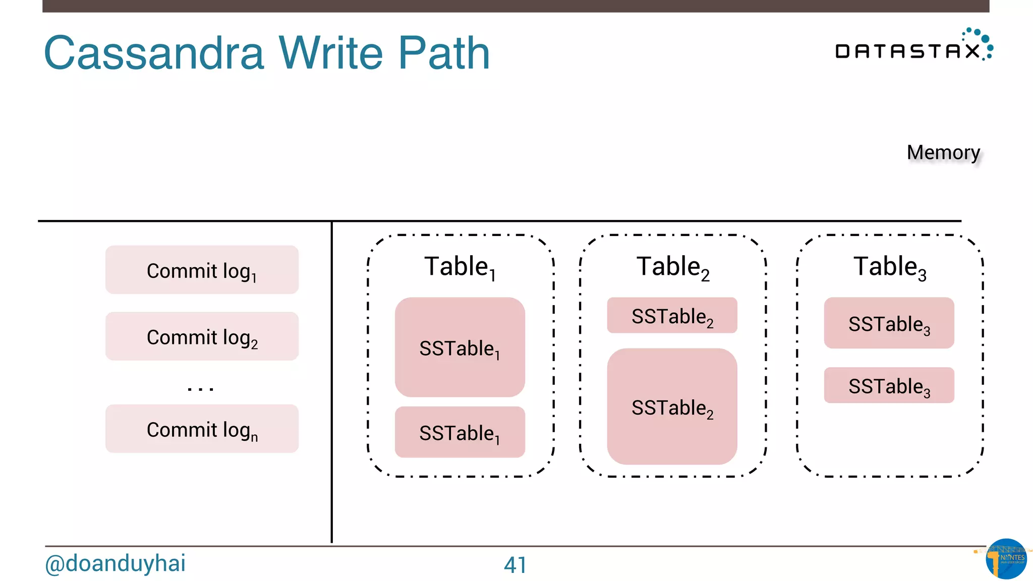 @doanduyhai
Cassandra Write Path!
Commit log1
Commit log2
Commit logn
Table1
SSTable1
Table2 Table3
SSTable2 SSTable3
Memory
SSTable1
SSTable2
SSTable3
. . .
41
 