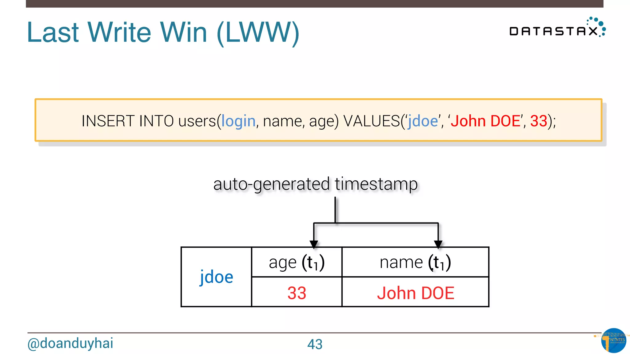 @doanduyhai
Last Write Win (LWW)!
jdoe
age (t1) name (t1)
33 John DOE
INSERT INTO users(login, name, age) VALUES(‘jdoe’, ‘John DOE’, 33);
auto-generated timestamp
.
43
 