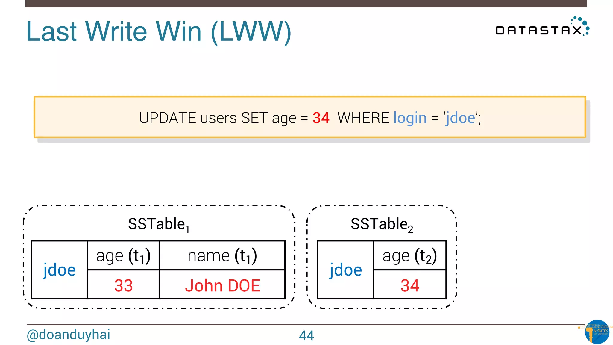 @doanduyhai
Last Write Win (LWW)!
UPDATE users SET age = 34 WHERE login = ‘jdoe’;
jdoe
age (t1) name (t1)
33 John DOE
jdoe
age (t2)
34
SSTable1 SSTable2
44
 