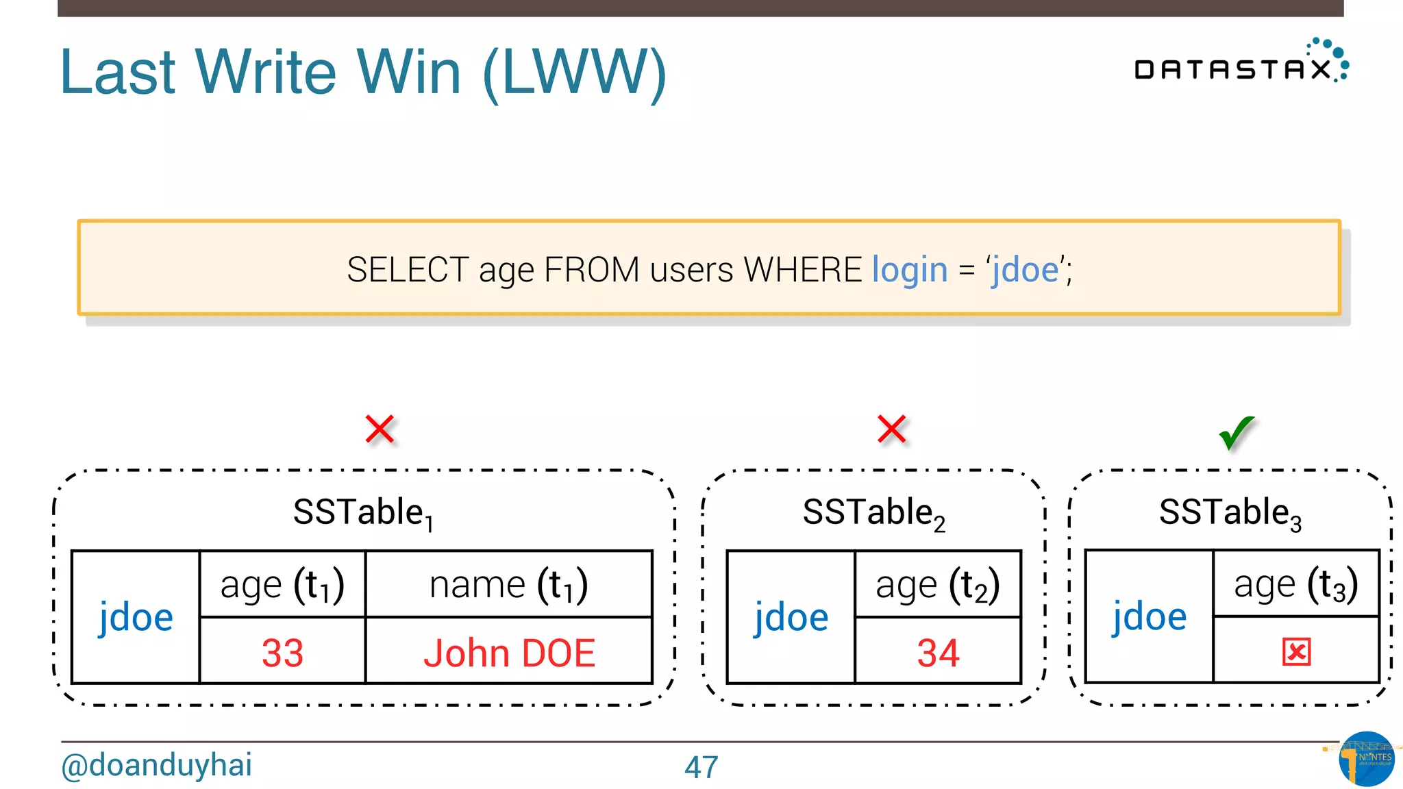 @doanduyhai
Last Write Win (LWW)!
SELECT age FROM users WHERE login = ‘jdoe’;
✓✕✕
SSTable1 SSTable2 SSTable3
jdoe
age (t3)
ý
jdoe
age (t1) name (t1)
33 John DOE
jdoe
age (t2)
34
47
 