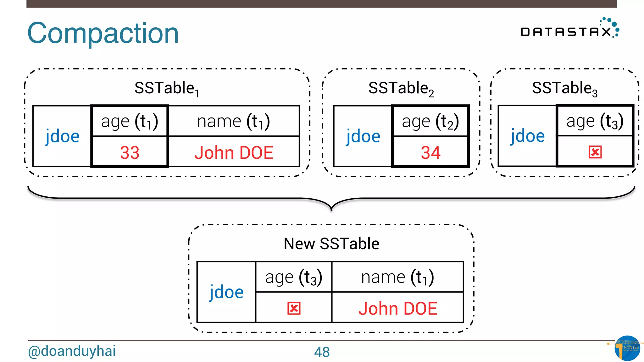 @doanduyhai
Compaction!
SSTable1 SSTable2 SSTable3
jdoe
age (t3)
ý
jdoe
age (t1) name (t1)
33 John DOE
jdoe
age (t2)
34
New SSTable
jdoe
age (t3) name (t1)
ý John DOE
48
 
