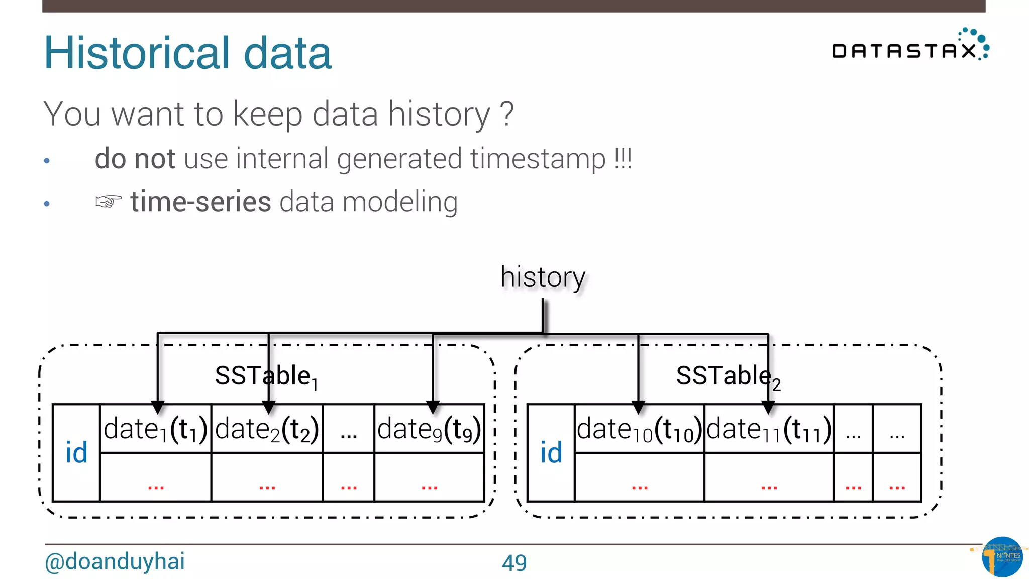 @doanduyhai
Historical data!
history
id
date1(t1) date2(t2) … date9(t9)
… … … …
SSTable1 SSTable2
You want to keep data history ?
•  do not use internal generated timestamp !!!
•  ☞ time-series data modeling
id
date10(t10)date11(t11) …
 …
… … … …
49
 