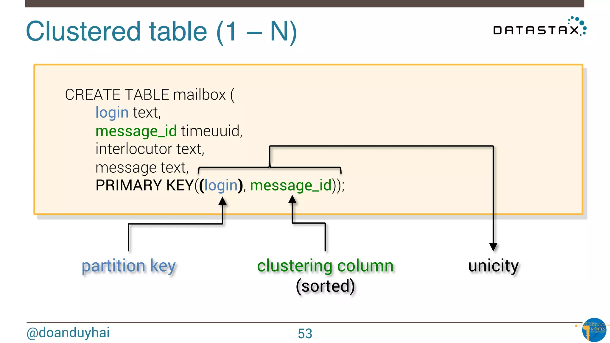 @doanduyhai
Clustered table (1 – N)!

CREATE TABLE mailbox (

 
login text,

 
message_id timeuuid,

 
interlocutor text,

 
message text,

 
PRIMARY KEY((login), message_id));
partition key clustering column
(sorted)
unicity
53
 