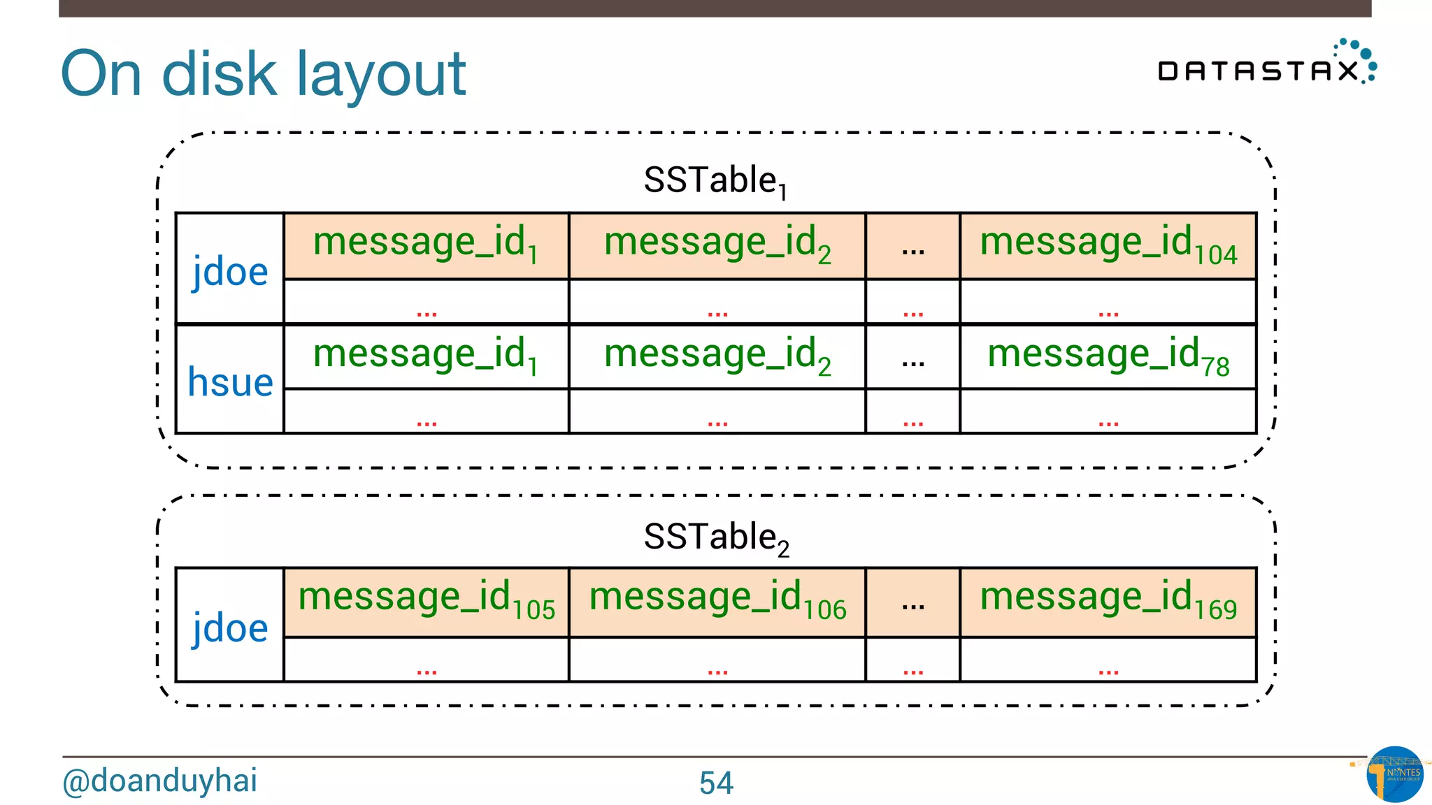 @doanduyhai
SSTable2
SSTable1
On disk layout
jdoe
message_id1 message_id2 … message_id104
… … … …
hsue
message_id1 message_id2 … message_id78
… … … …
jdoe
message_id105 message_id106 … message_id169
… … … …
54
 