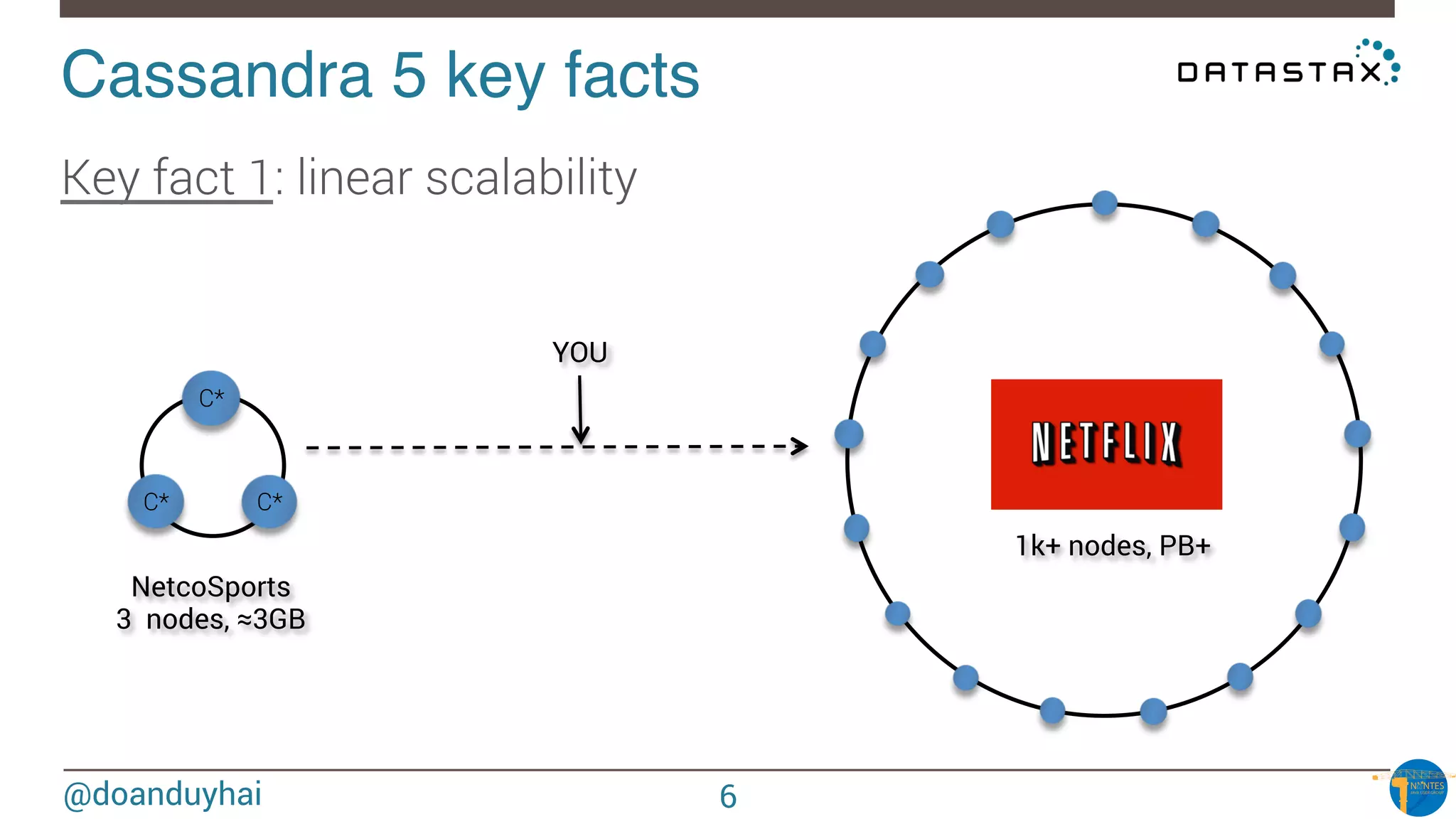 @doanduyhai
Cassandra 5 key facts!
Key fact 1: linear scalability
C*
C*C*
NetcoSports
3 nodes, ≈3GB
1k+ nodes, PB+
YOU
6
 