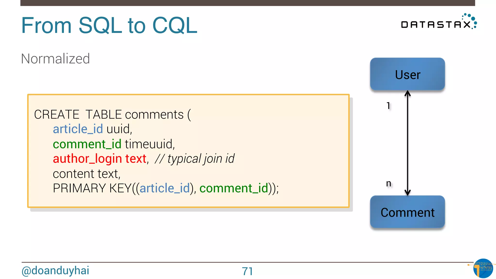 @doanduyhai
From SQL to CQL!
Normalized
Comment
User
1
n
CREATE TABLE comments (

article_id uuid, 

comment_id timeuuid, 

author_login text, // typical join id

content text, 

PRIMARY KEY((article_id), comment_id));
71
 